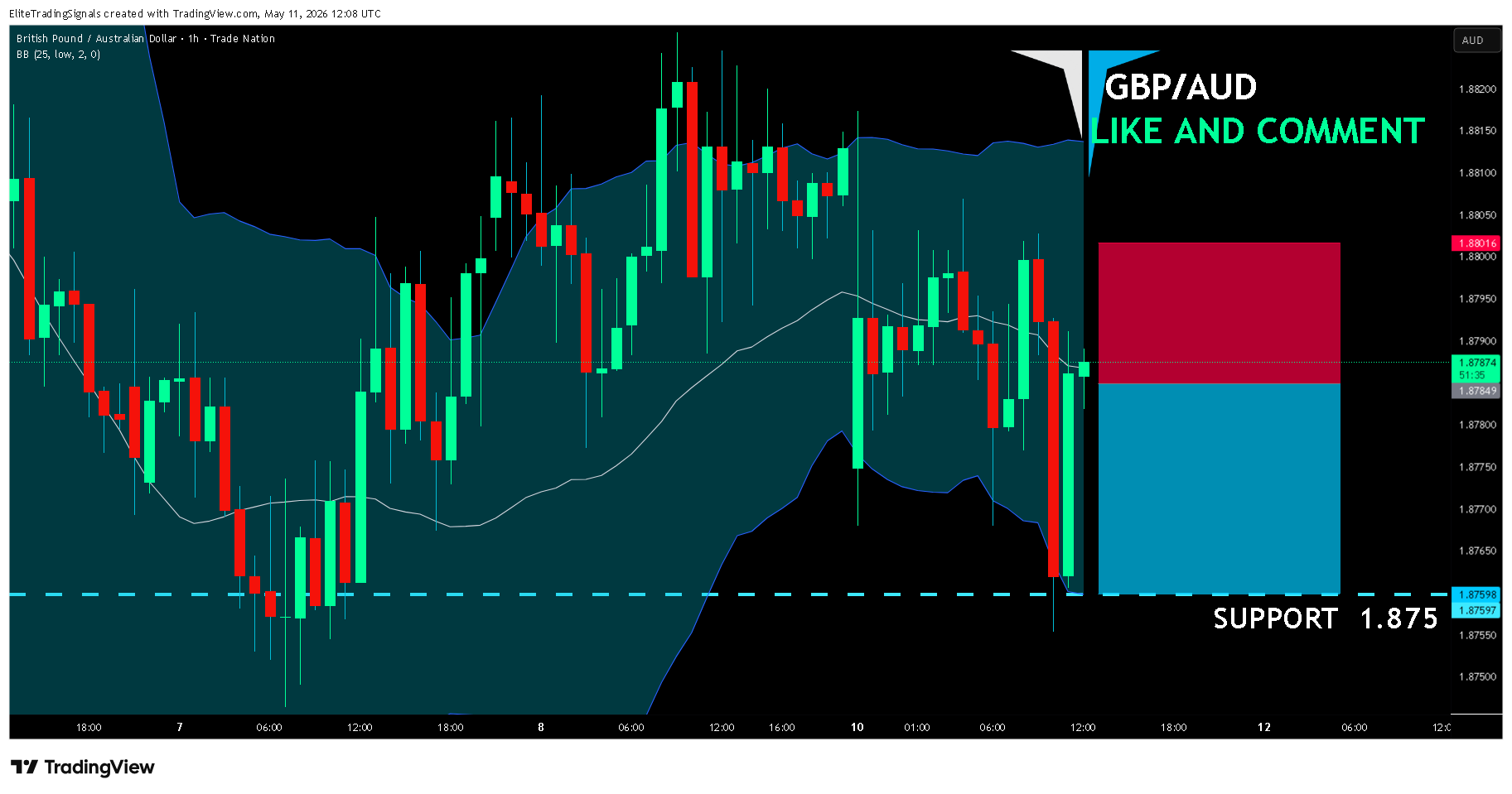 TRADENATION:GBPAUD Chart Image by EliteTradingSignals