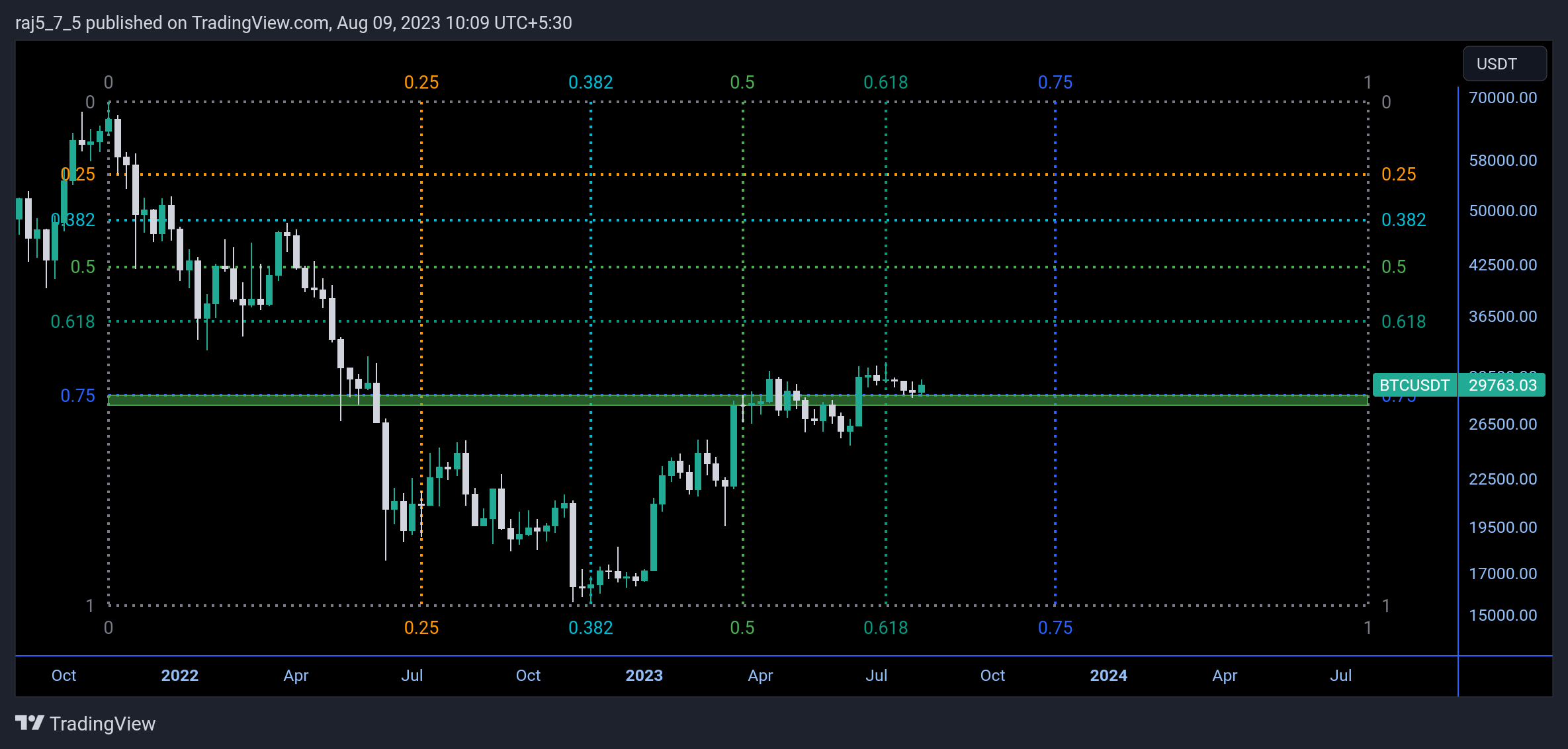 Imej Carta BINANCE:BTCUSDT oleh vrvstick