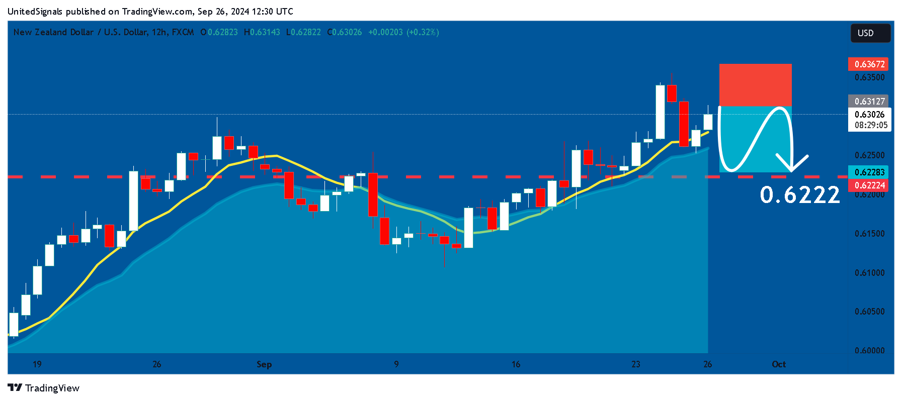 FX:NZDUSD Immagine del grafico by UnitedSignals