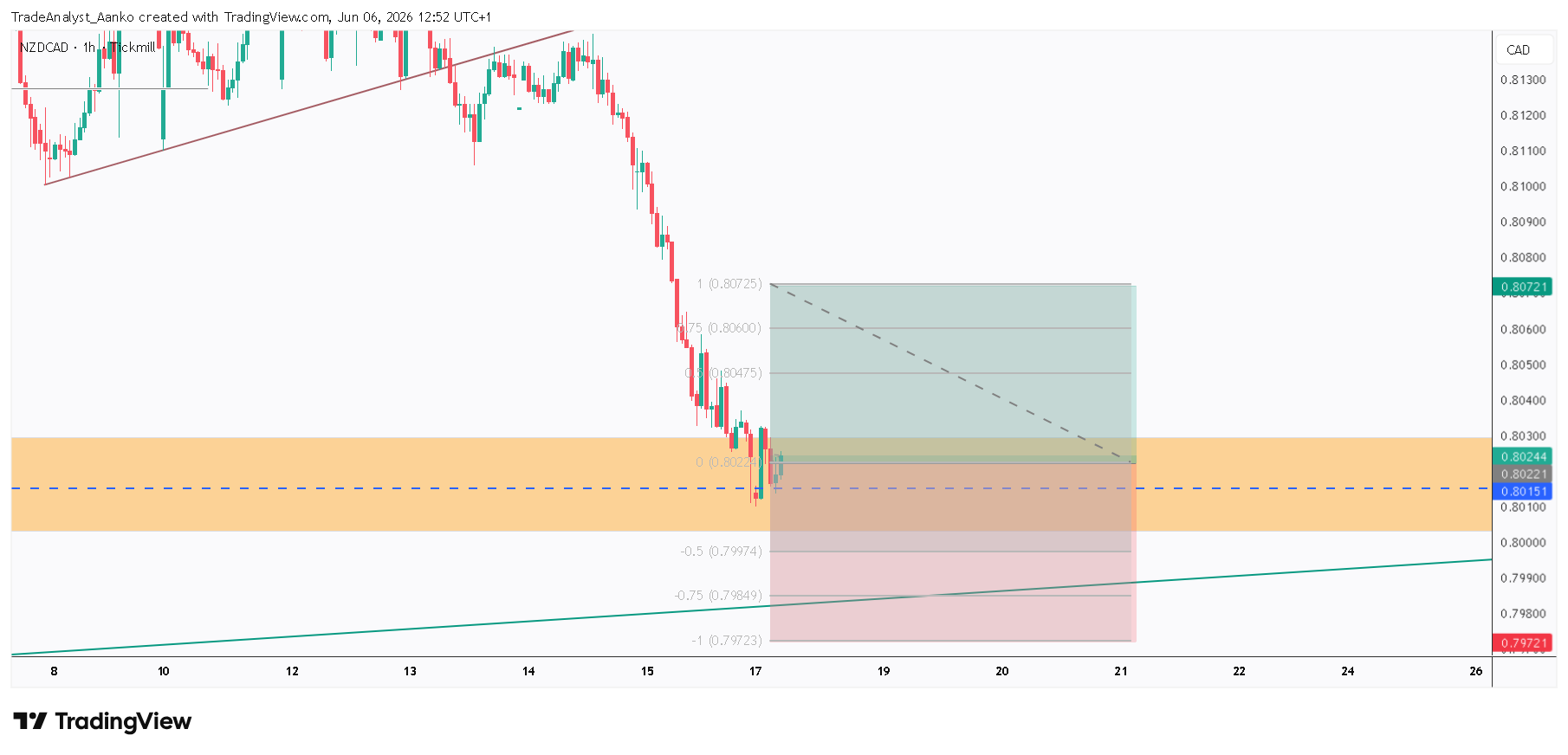 TICKMILL:NZDCAD Chart Image by TradeAnalyst_Aanko