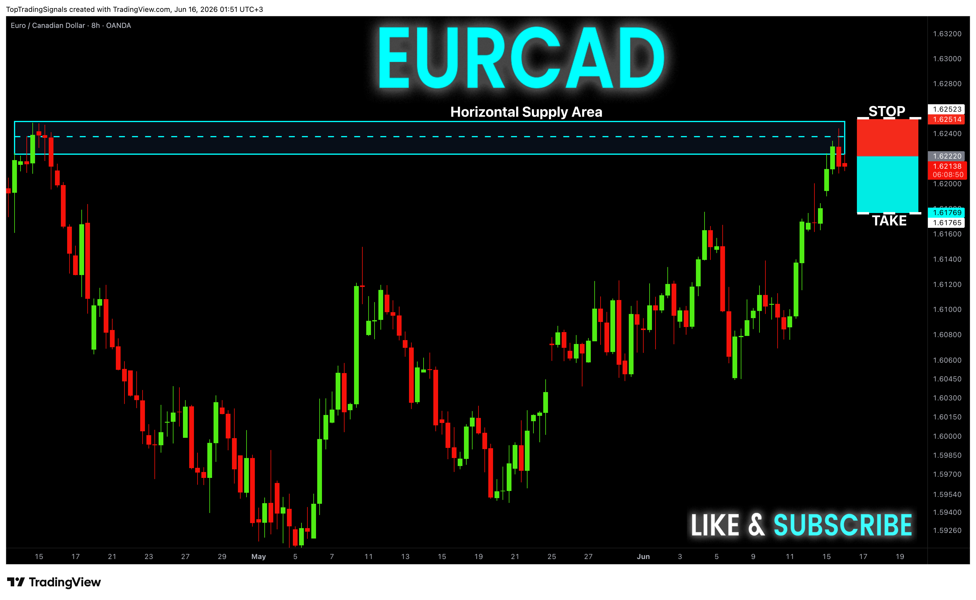 OANDA:EURCAD Chartbild von TopTradingSignals
