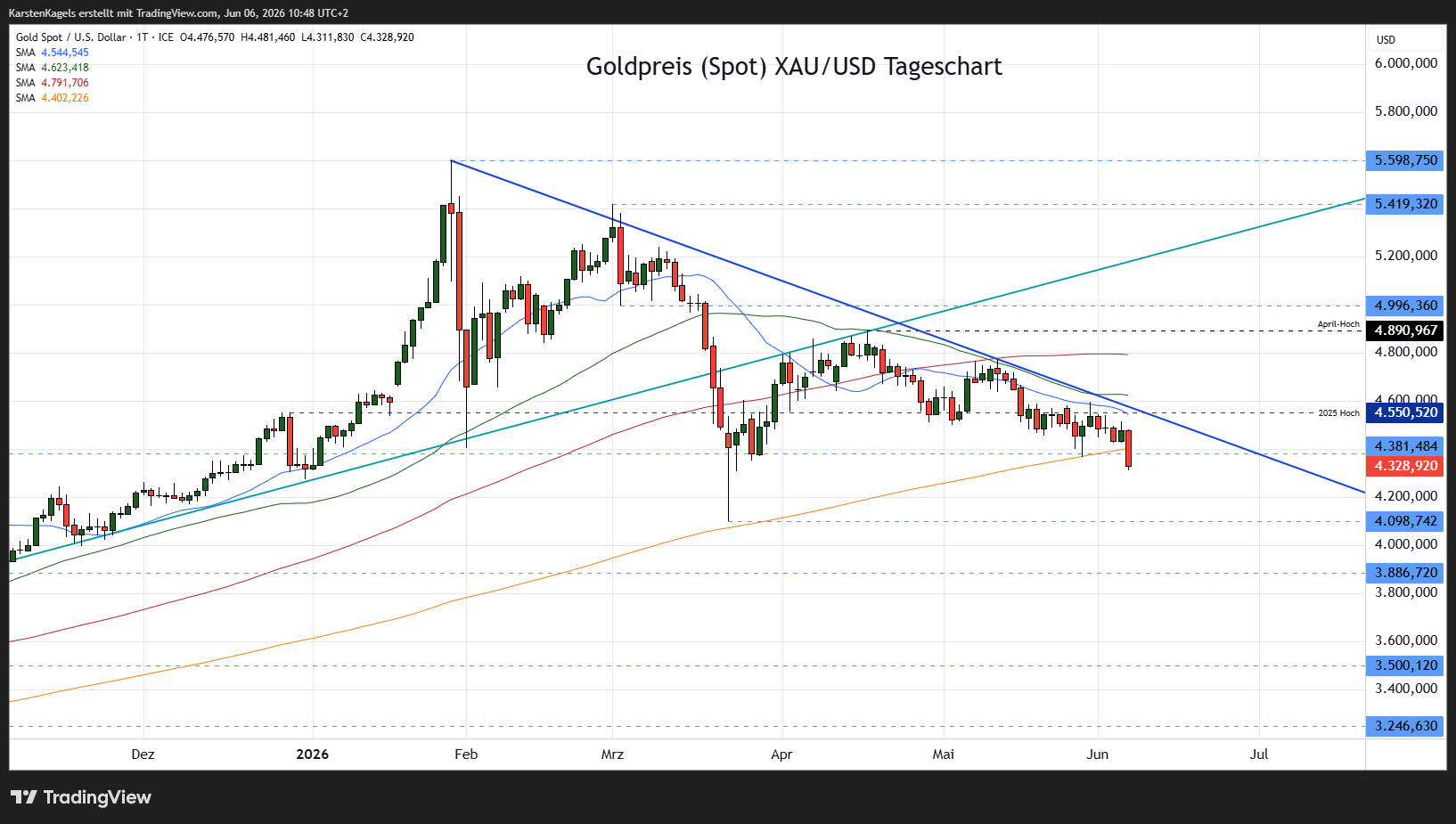 KarstenKagels tarafından FX_IDC:XAUUSD Grafik Görseli