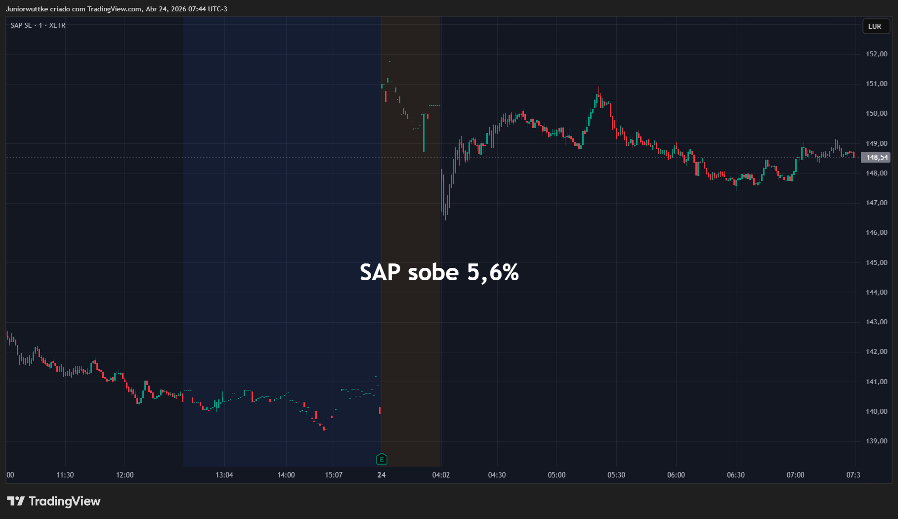 XETR_DLY:SAP Chart Image by Juniorwuttke