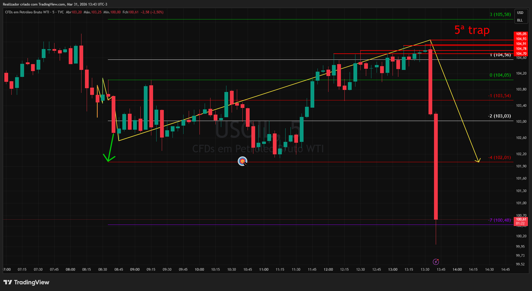 TVC:USOIL Chart Image by Realizador