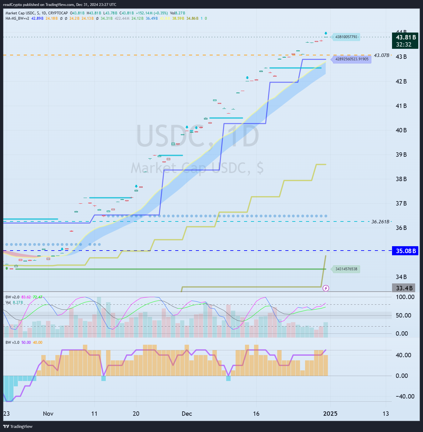 CRYPTOCAP:USDC Chart Image by readCrypto
