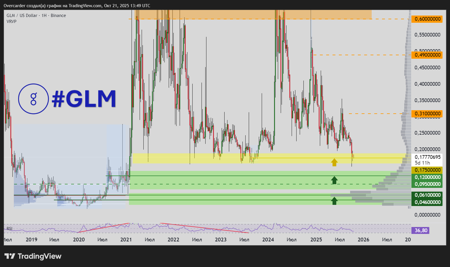 BINANCE:GLMUSD Chart Image by Overcarder