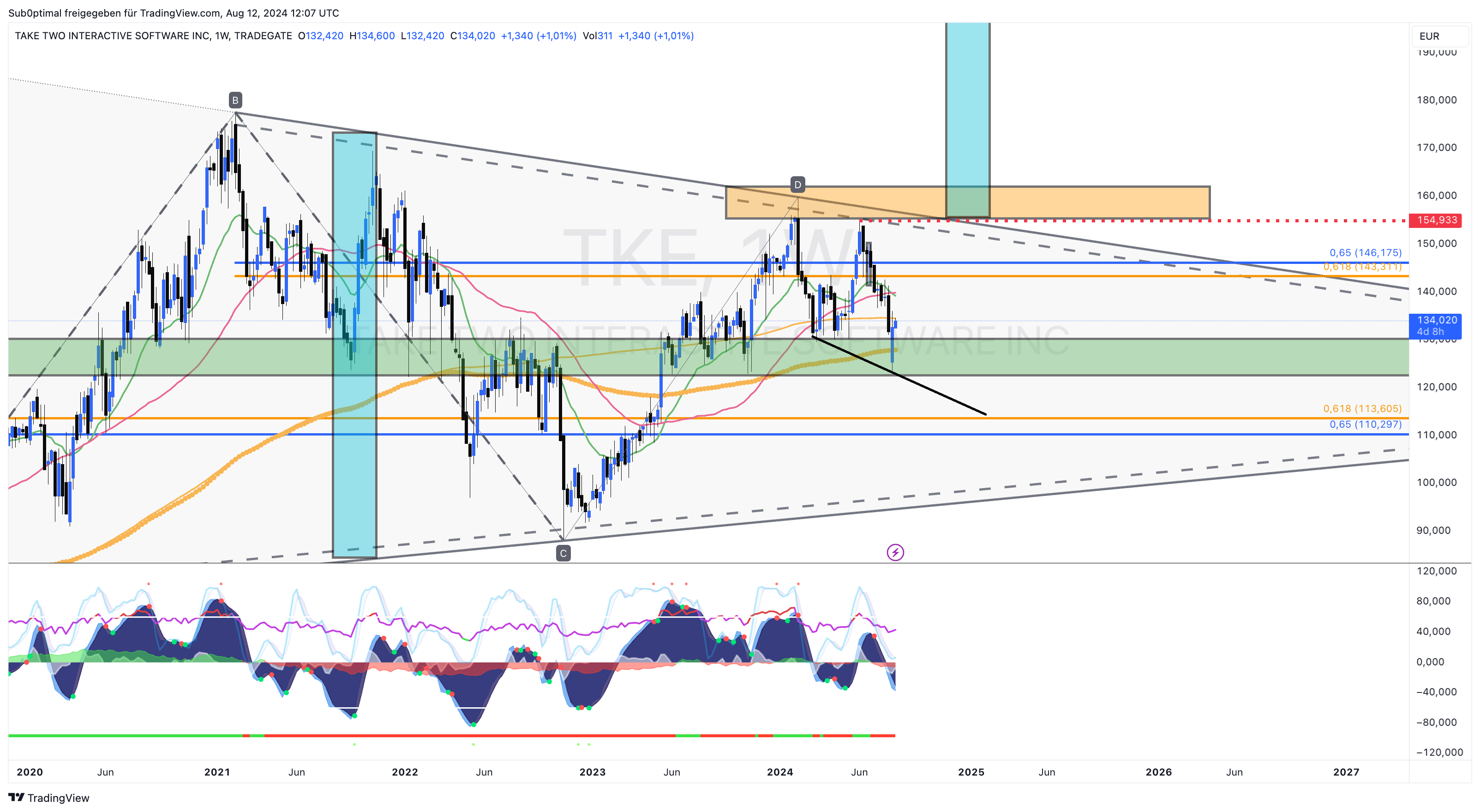 TRADEGATE:TKE Chart Image by Sub0ptimal