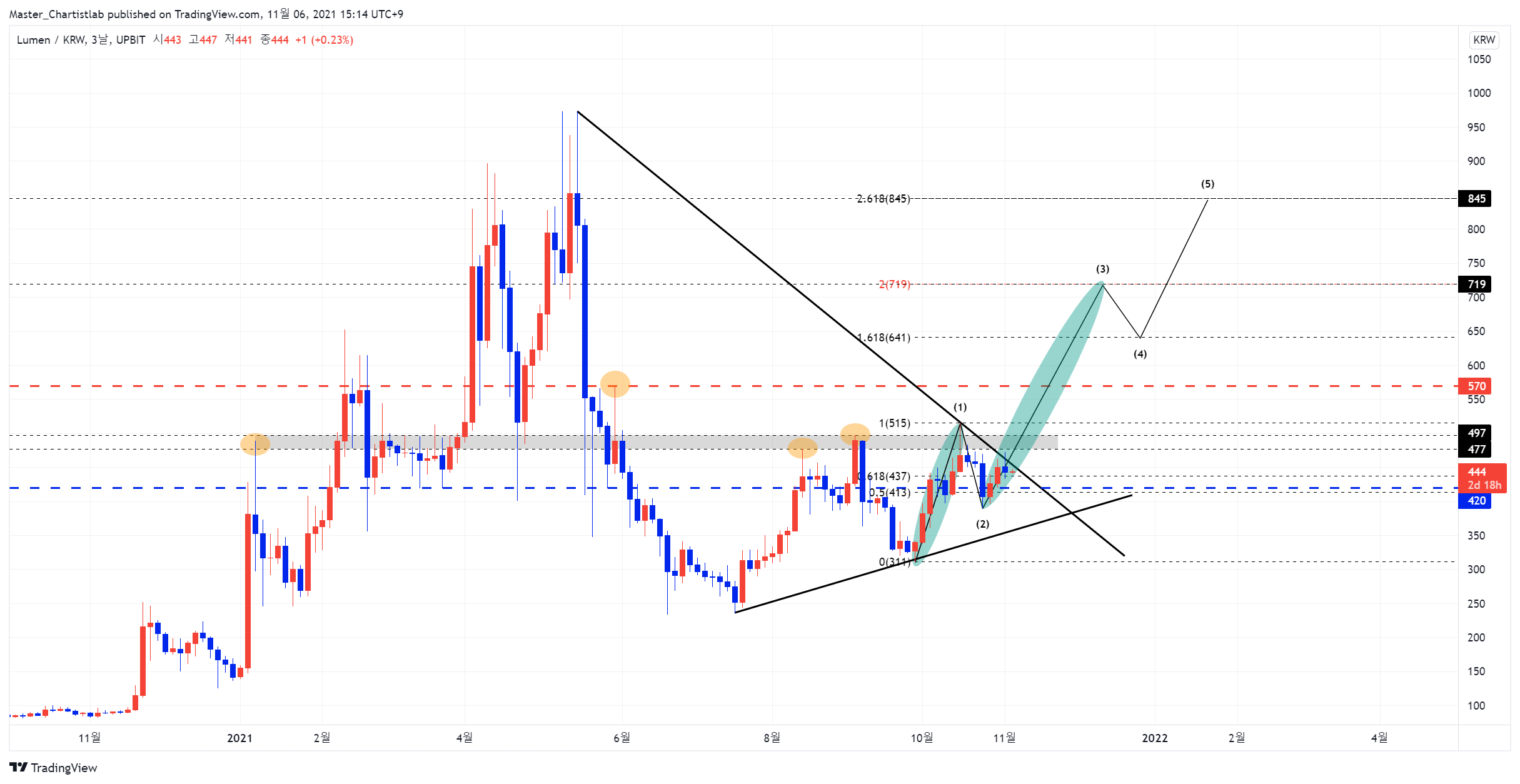 UPBIT:XLMKRW Chart Image by Master_Chartistlab
