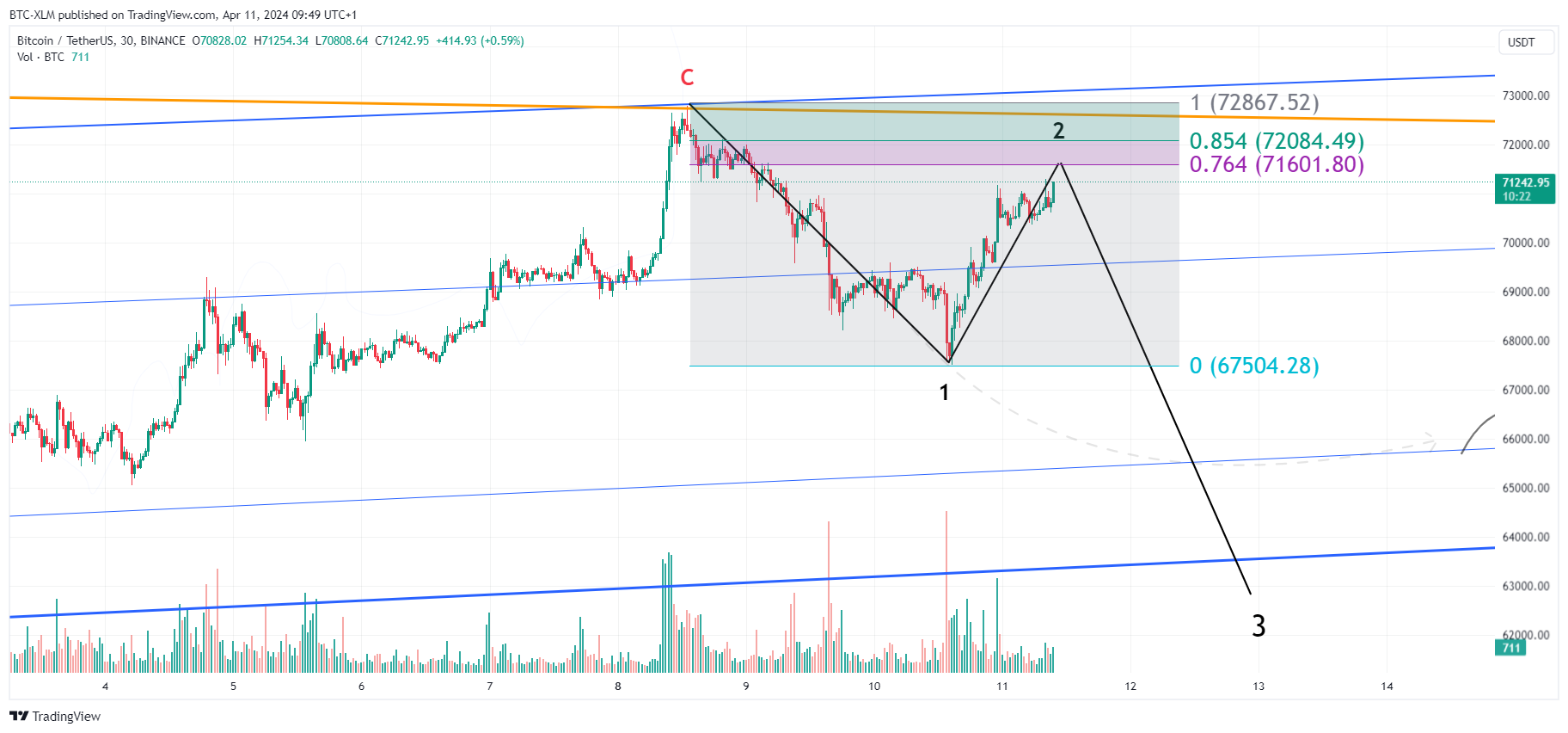 BINANCE:BTCUSDTチャート画像 - BTC-XLMの投稿
