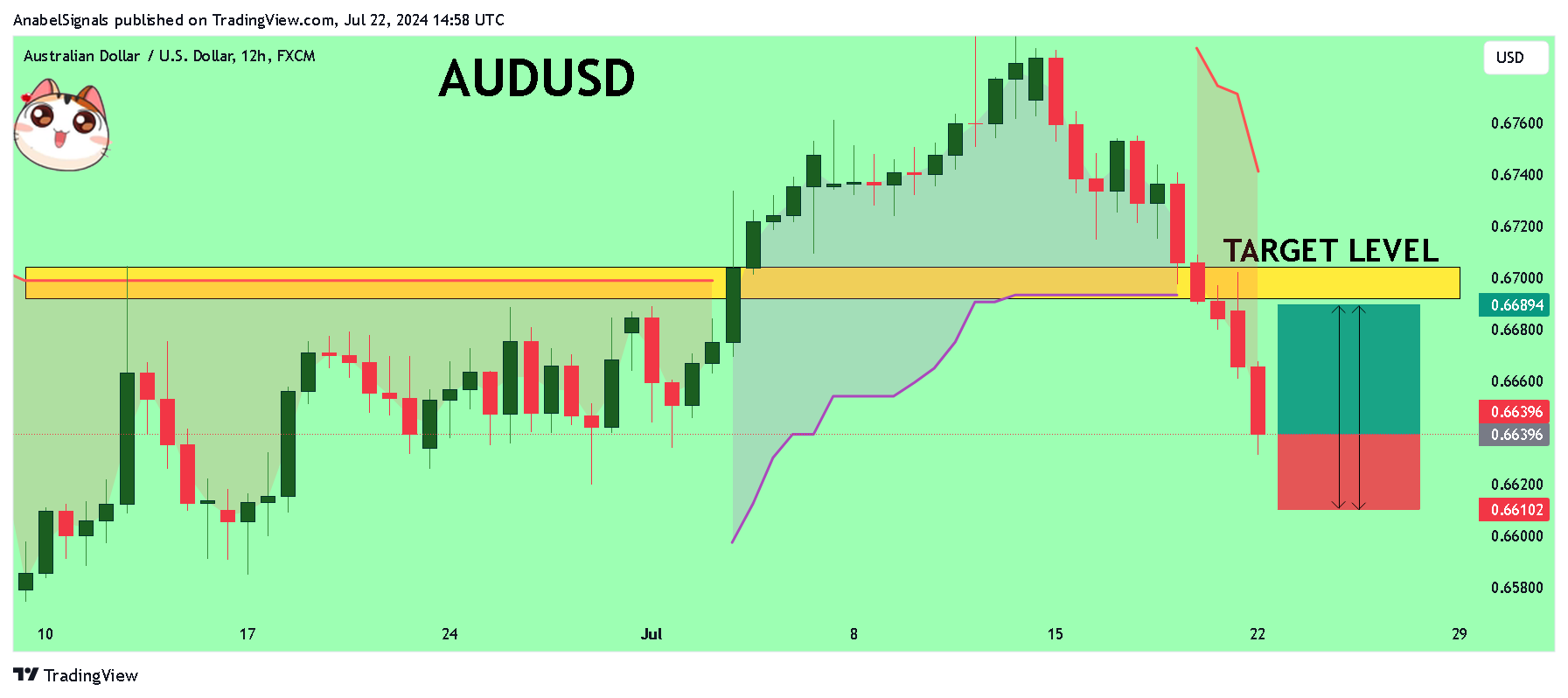 FX:AUDUSD 차트 이미지 - AnabelSignals 제공