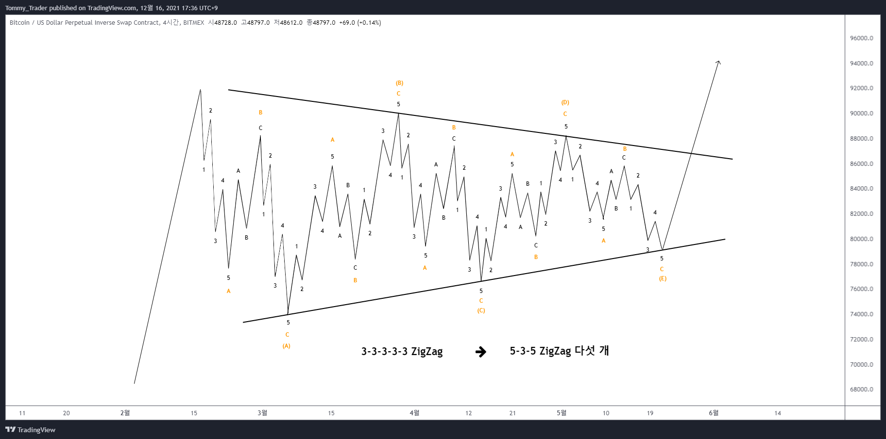 BITMEX:XBTUSD Chart Image by Tommy_Trader