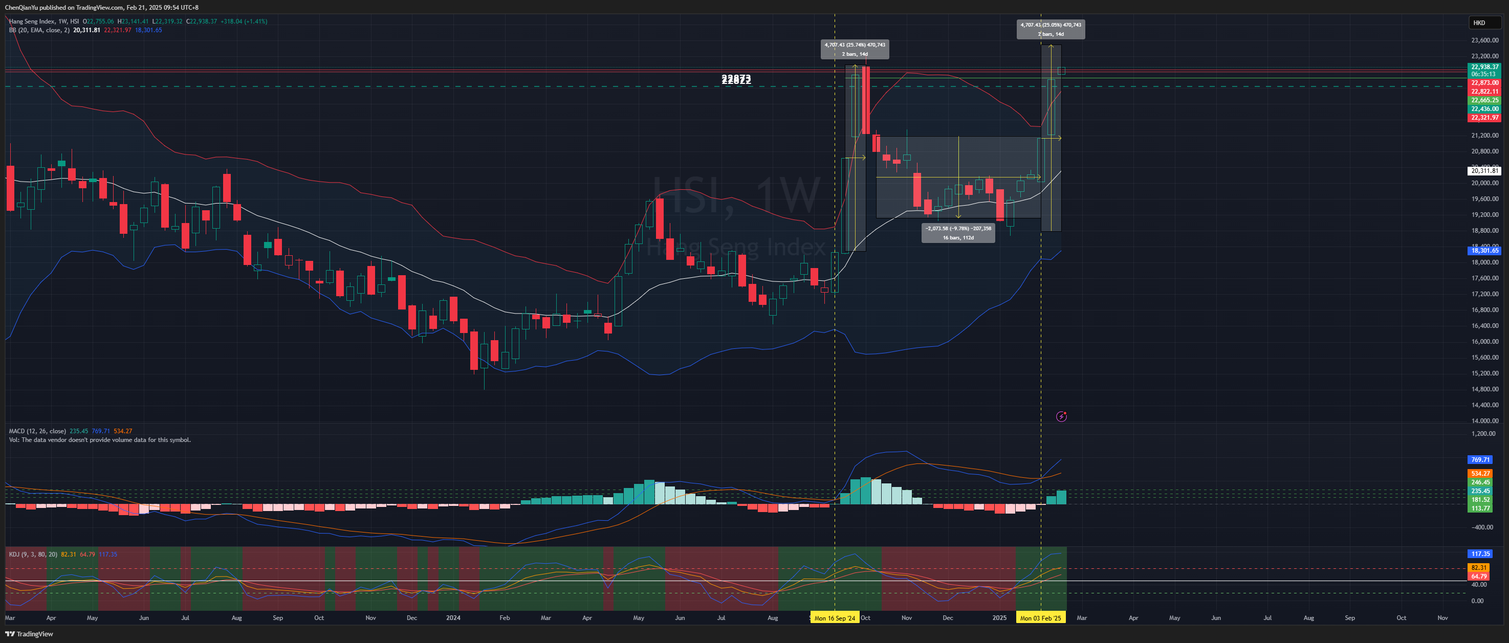 HSI:HSI Chart Image by ChenQianYu