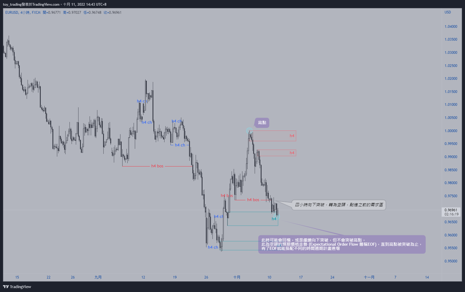 FX:EURUSD Chart Image by toy_trading