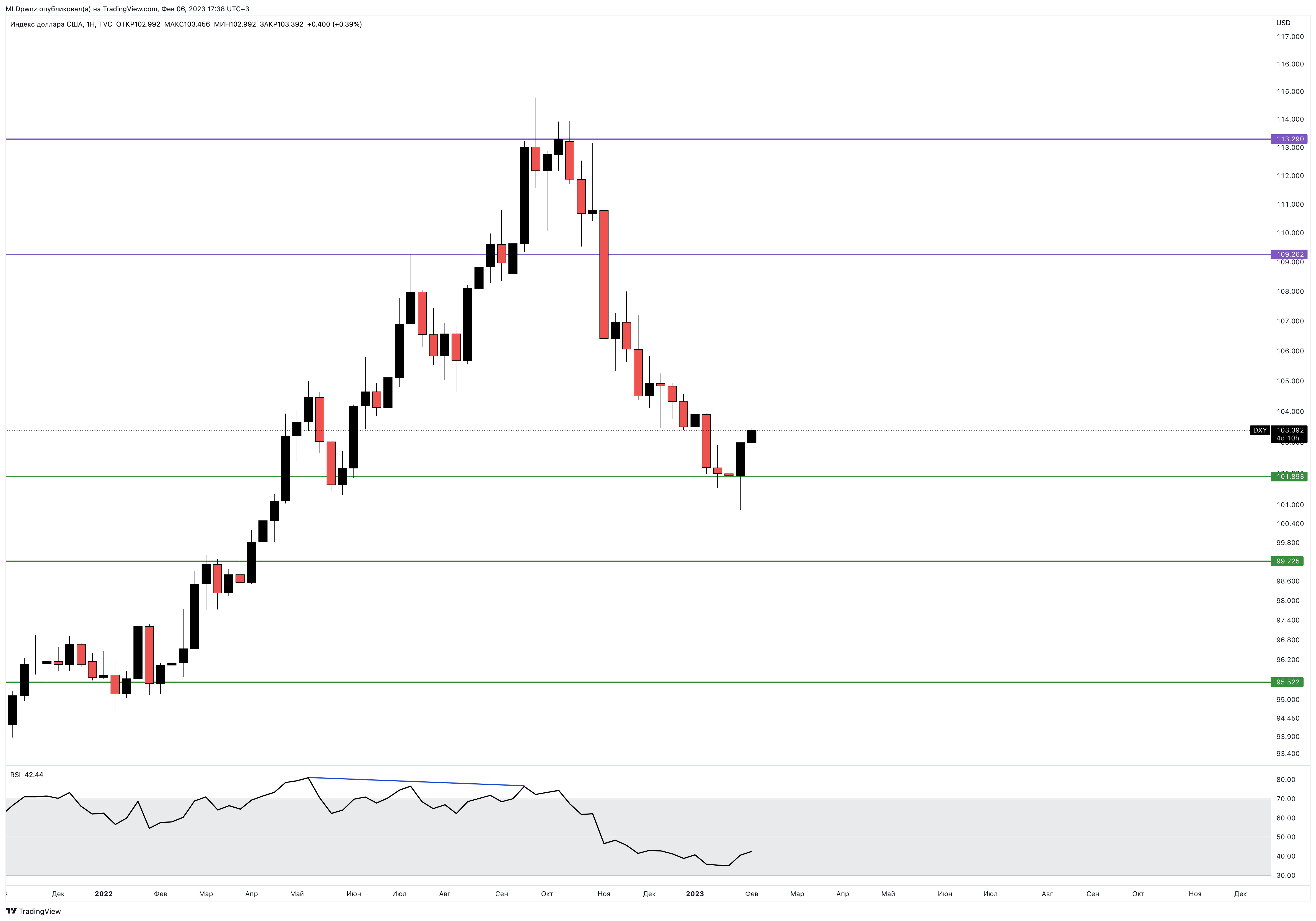 TVC:DXY Chart Image by MLDpwnz