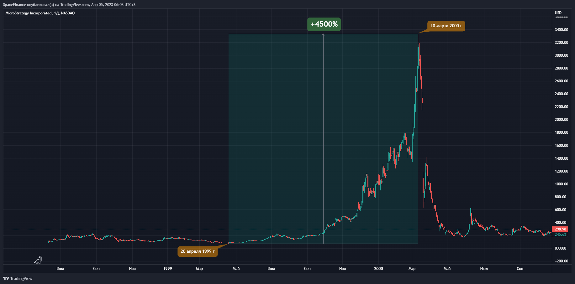 NASDAQ:MSTR Chart Image by SpaceFinance