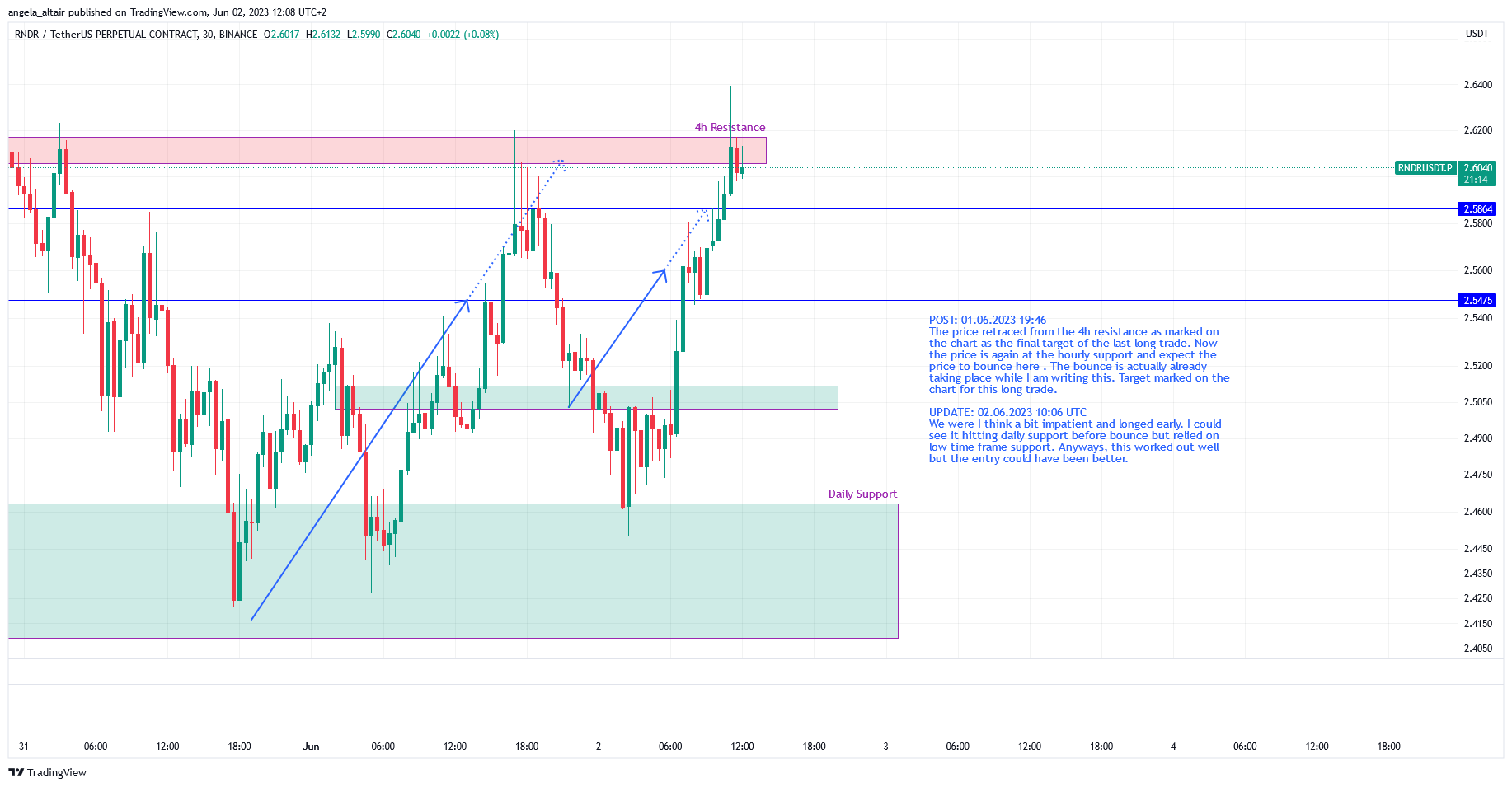 BINANCE:RNDRUSDT.P Chart Image by angela_altair
