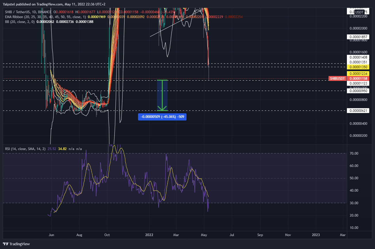 BINANCE:SHIBUSDT Chart Image by Yalpstel