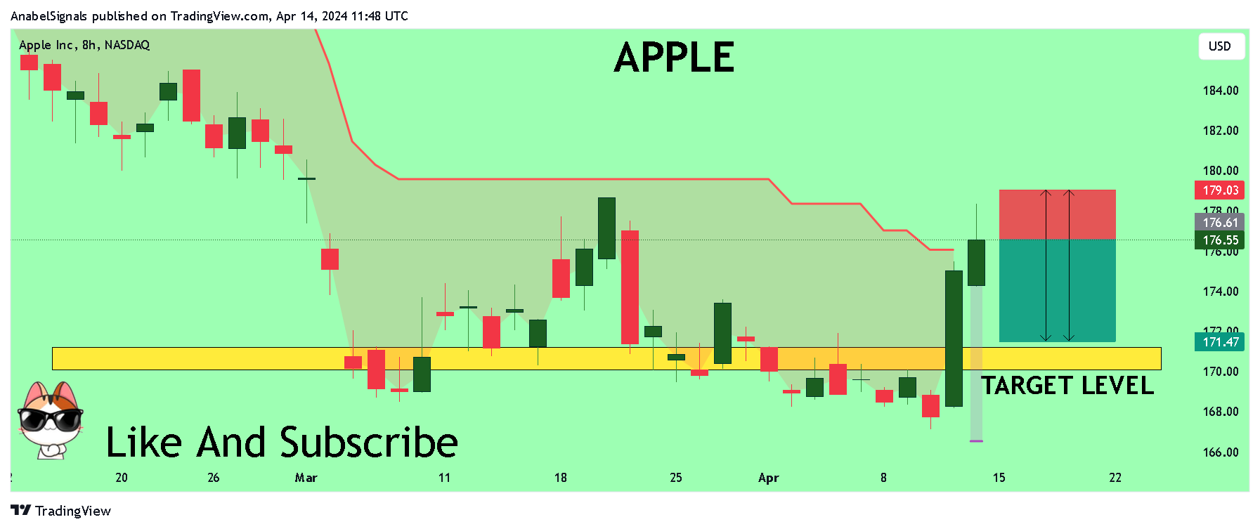 BATS:AAPL 图表图片 由 AnabelSignals 提供