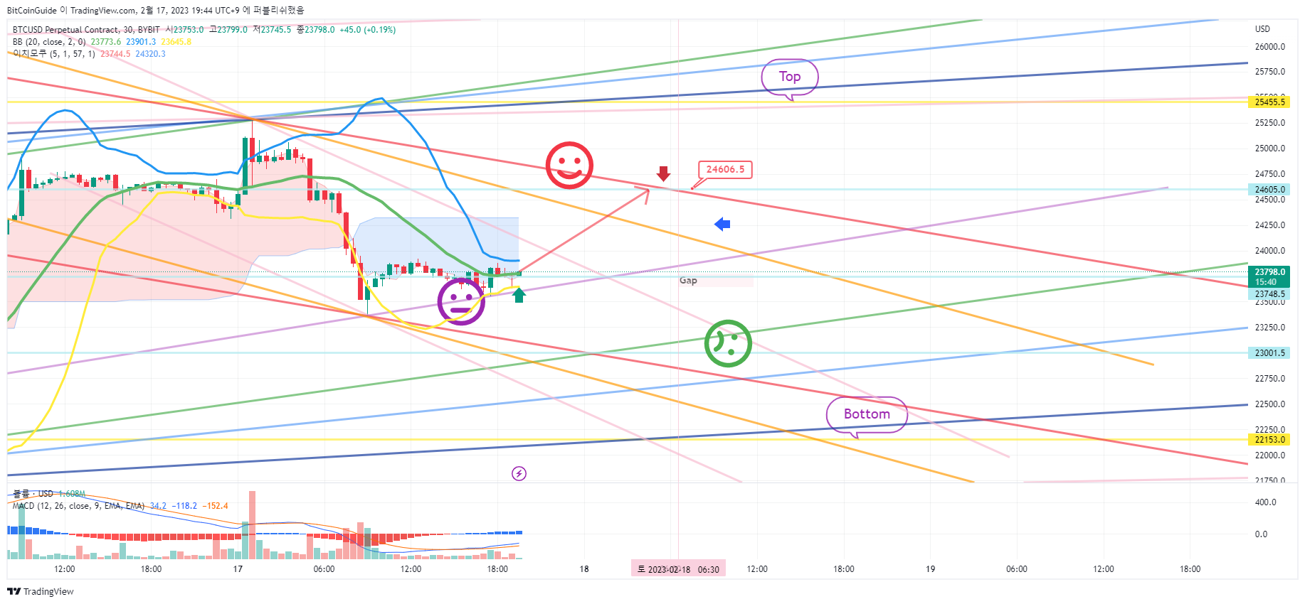 BYBIT:BTCUSD.P Chart Image by BitCoinGuide