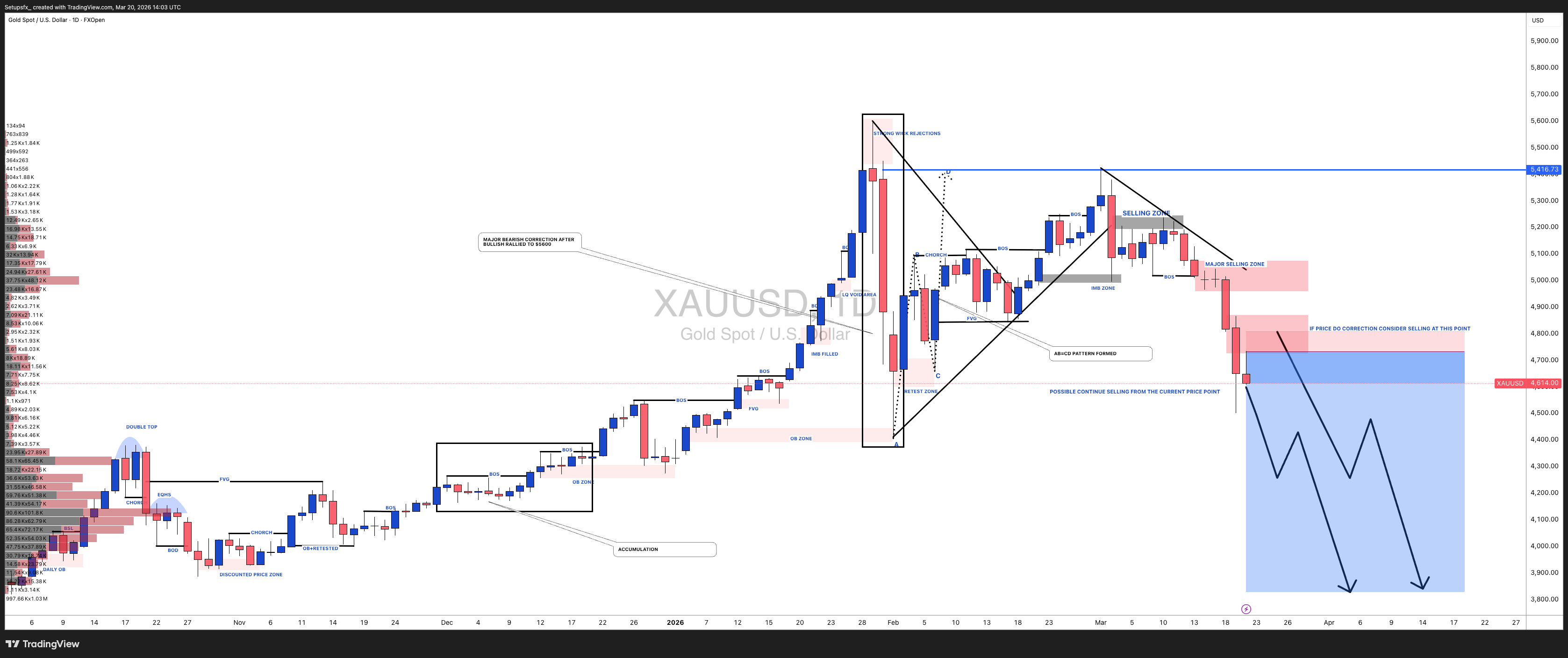 FXOPEN:XAUUSD Chart Image by Setupsfx_
