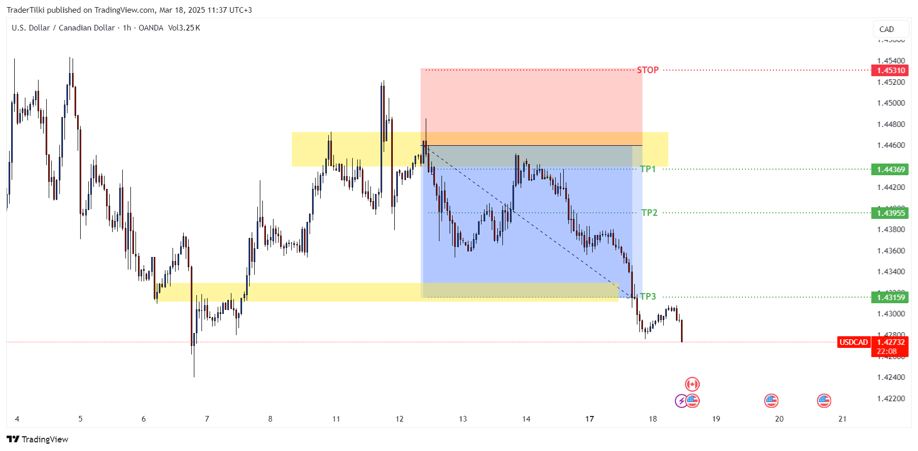 OANDA:USDCAD Chart Image by TraderTilki