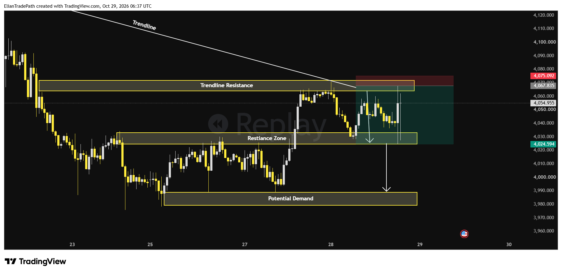 OANDA:XAUUSD Chart Image by ElianTradePath