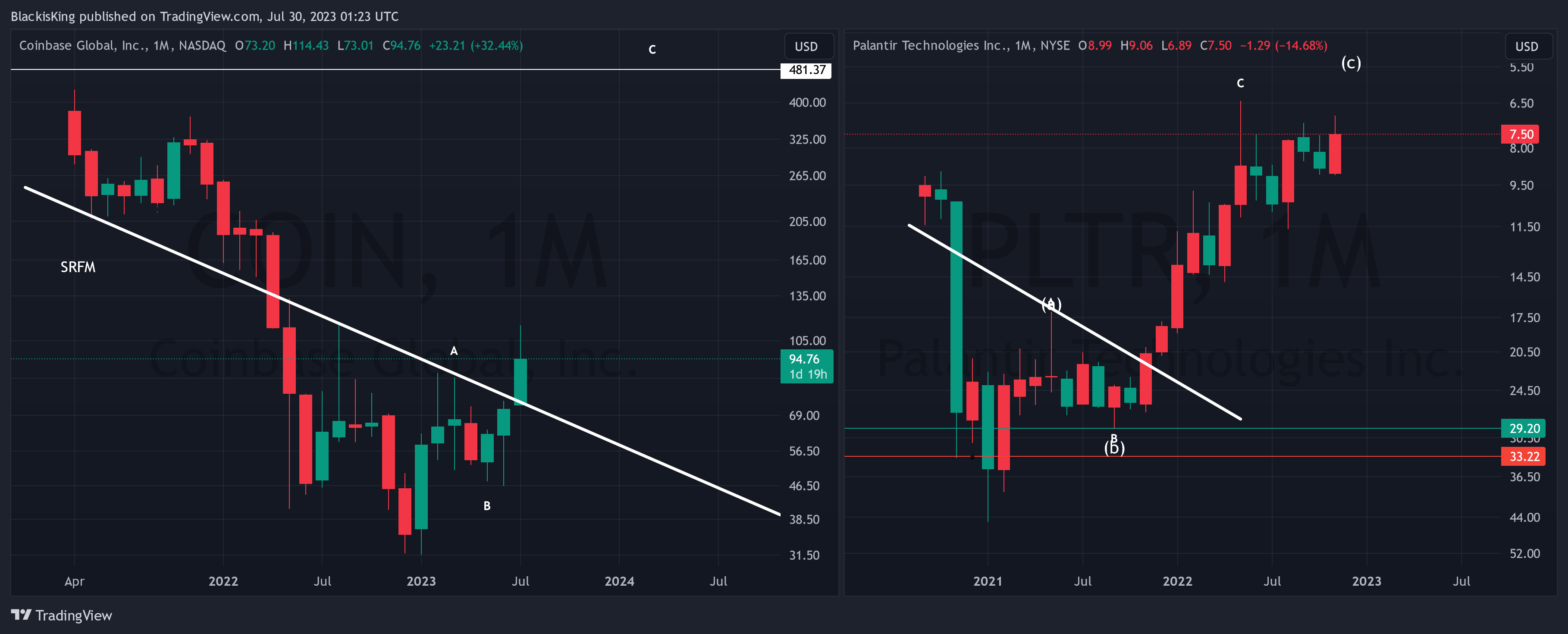 NASDAQ:COIN ภาพชาร์ต โดย BlackisKing