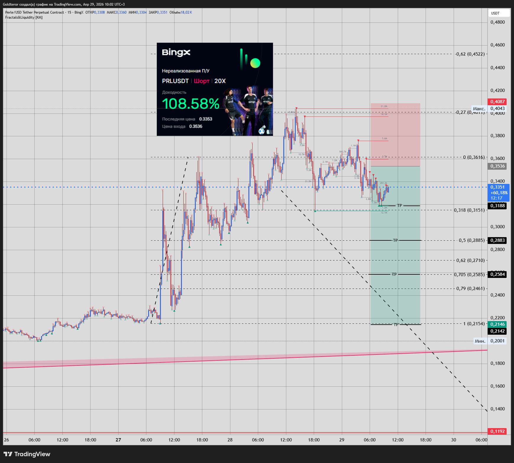BINGX:PRLUSDT.P Chart Image by GTMarketsPRO