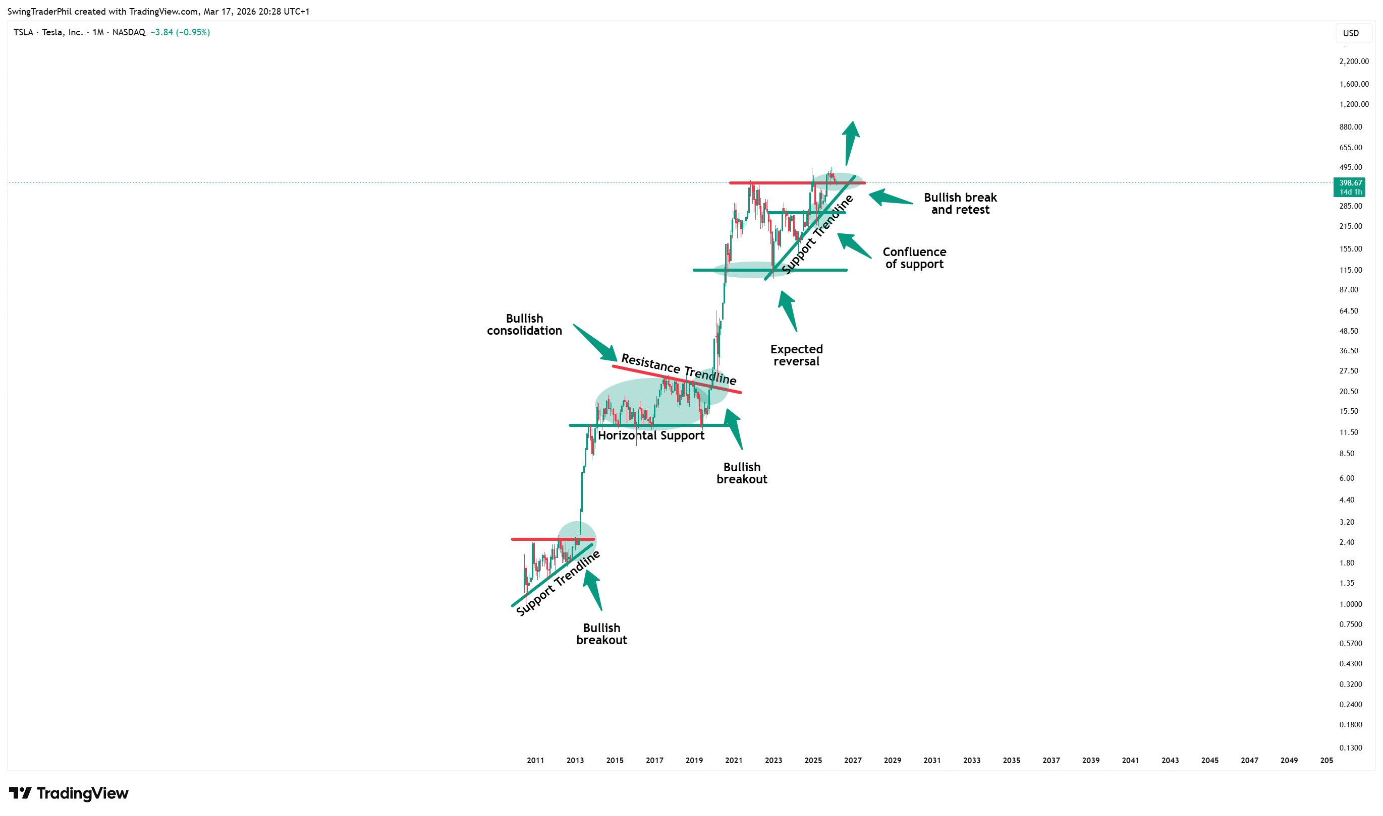 BATS:TSLA Chart Image by TheTraderPhil