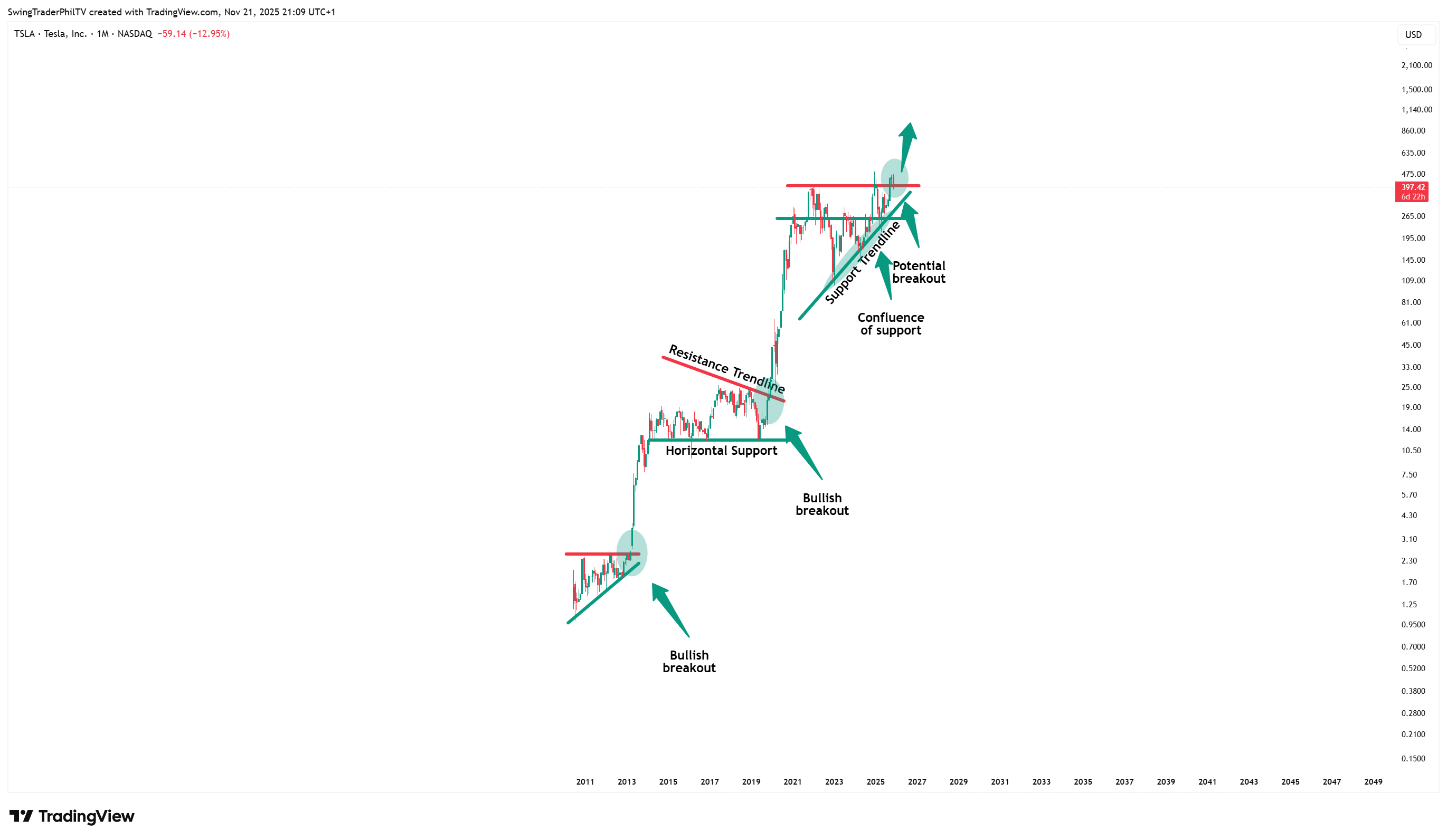 BATS:TSLA Chart Image by TheTraderPhil