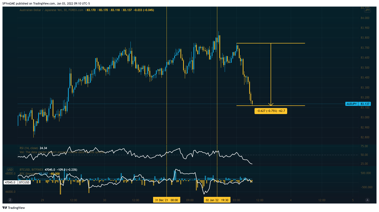 FOREXCOM:AUDJPY 차트 이미지 - SPYvsGME 제공