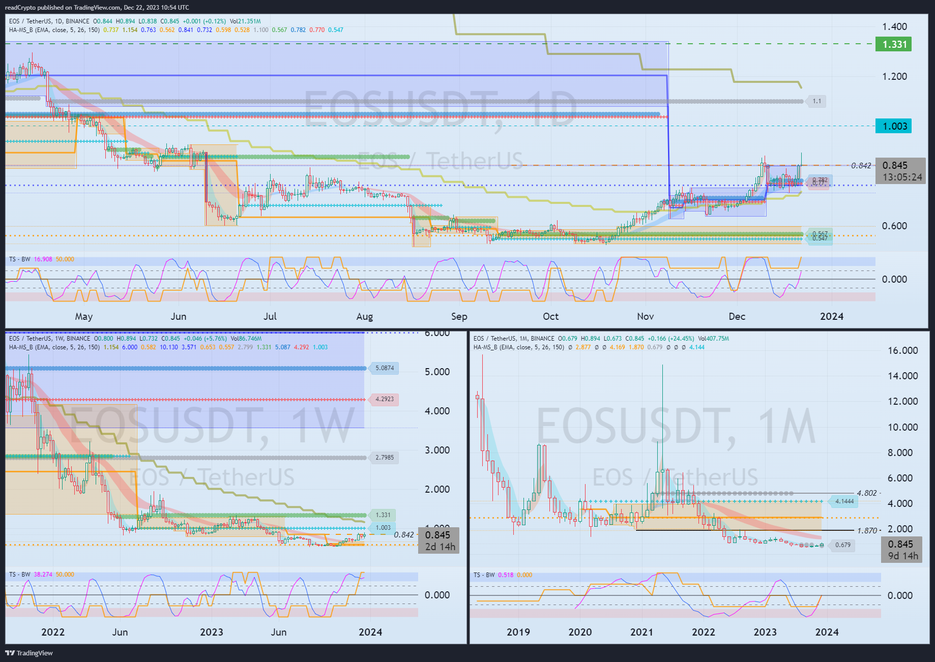BINANCE:EOSUSDT Chart Image by readCrypto