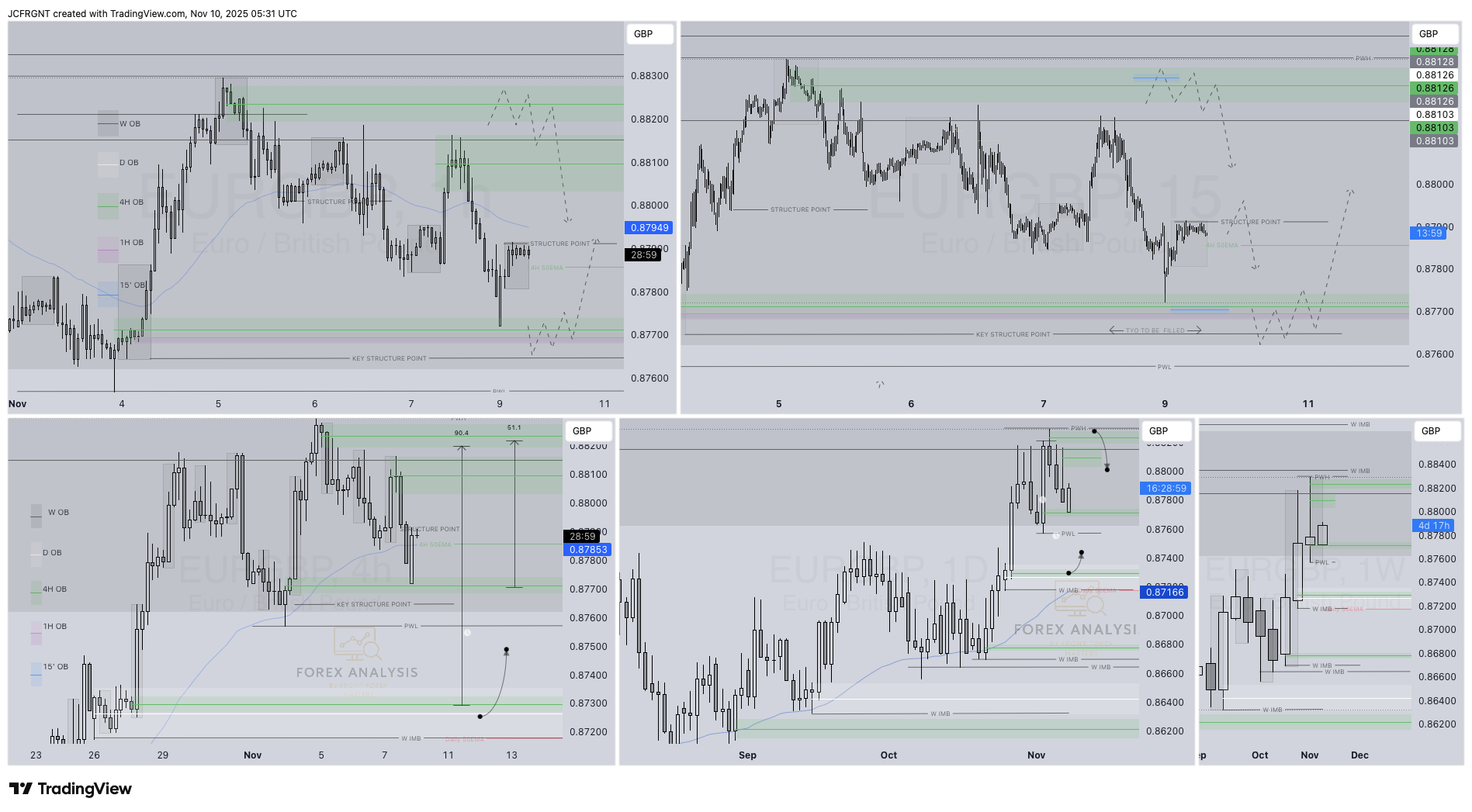 FX:EURGBP Chart Image by JCFRGNT