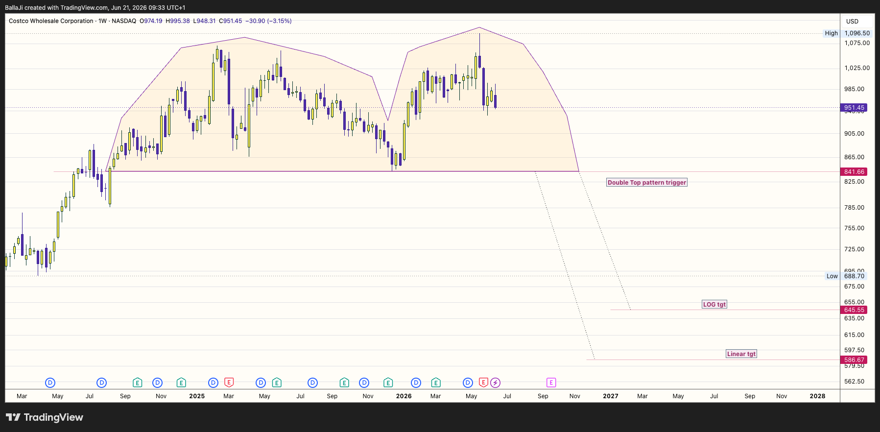 BATS:COST Chart Image by BallaJi