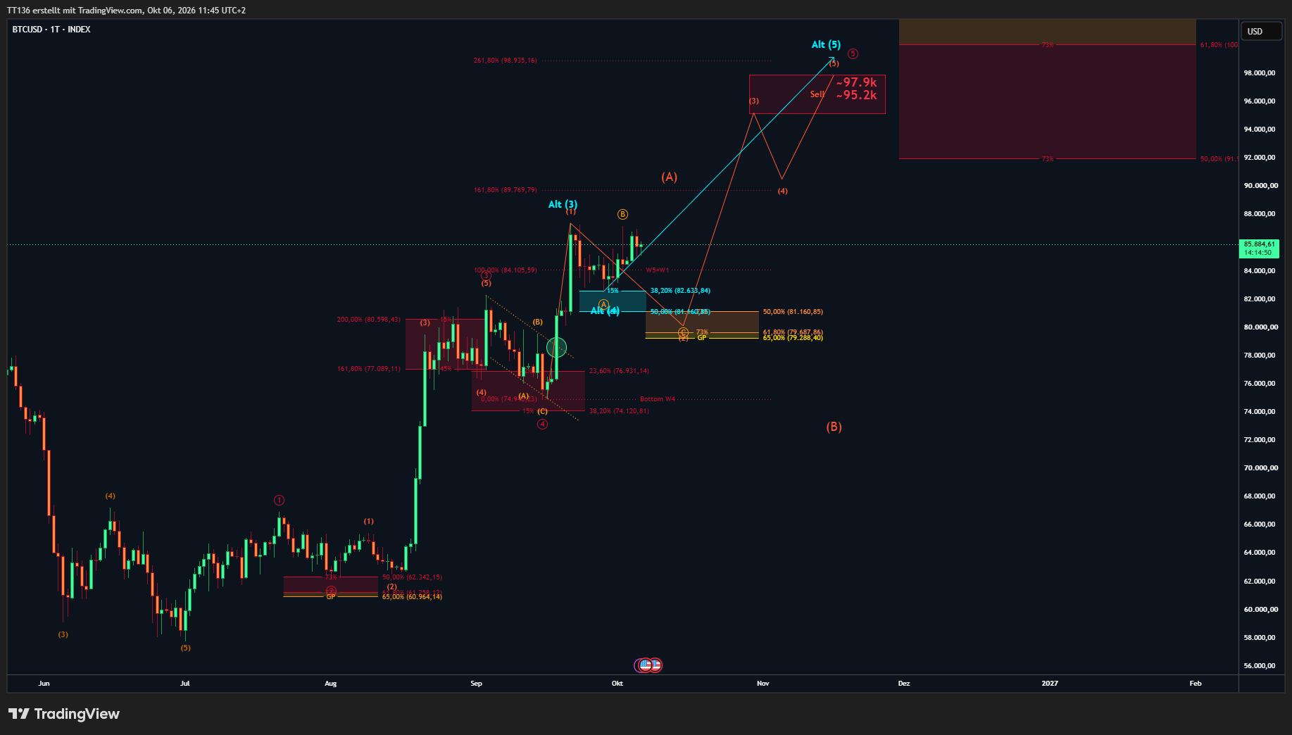 INDEX:BTCUSD Chart Image by TT136