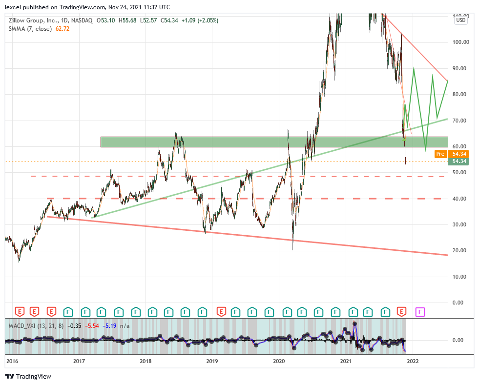 NASDAQ:Z Chart Image by lexcel