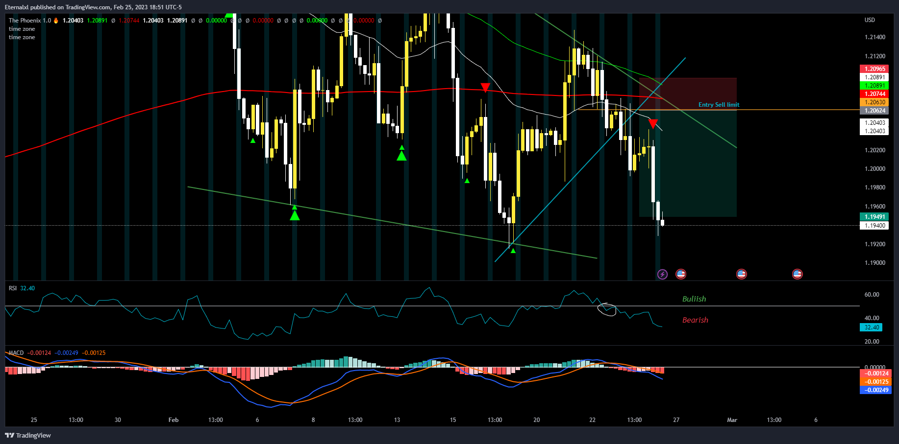 OANDA:GBPUSD Chart Image by TrdLore