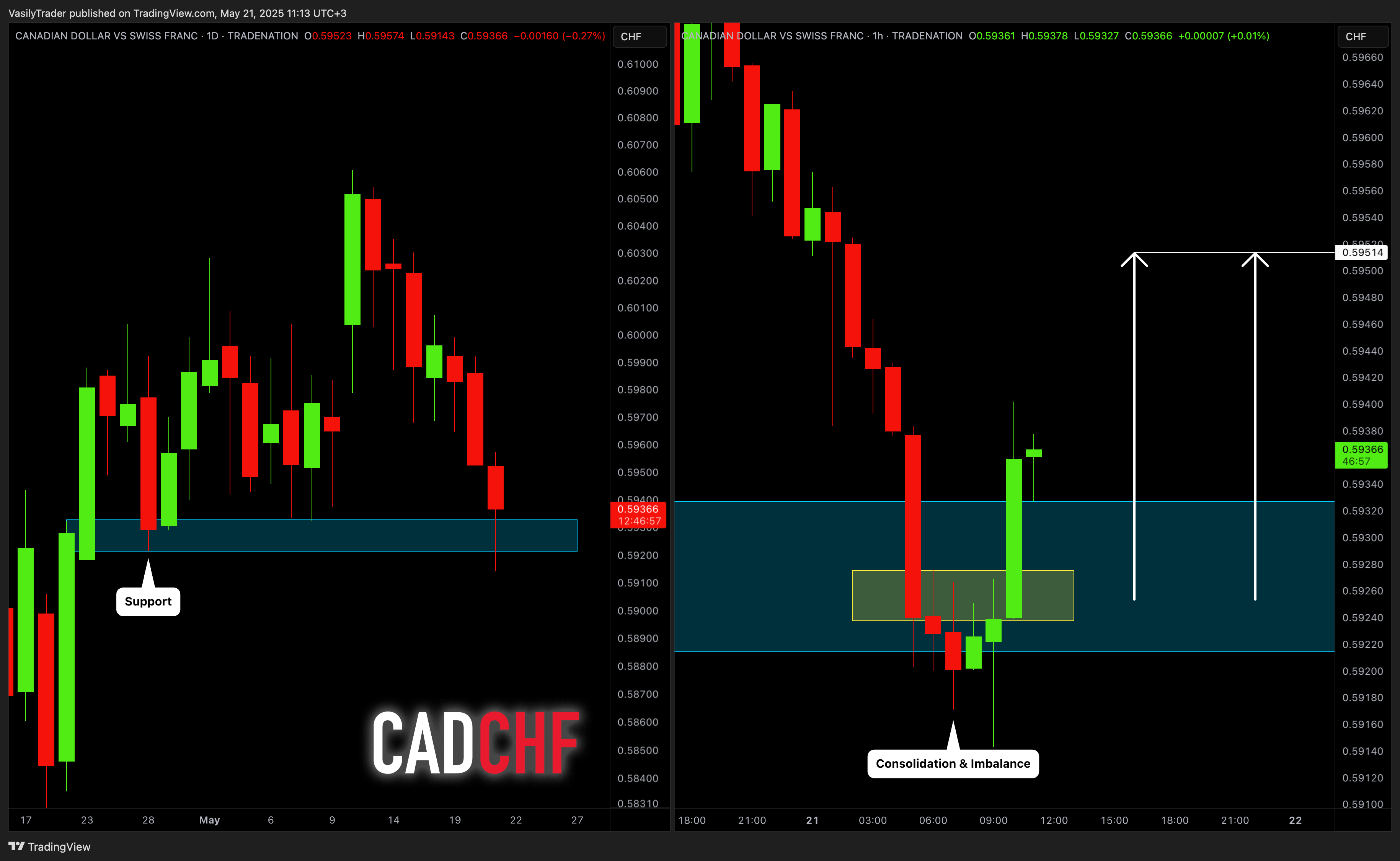 TRADENATION:CADCHF Chart Image by VasilyTrader