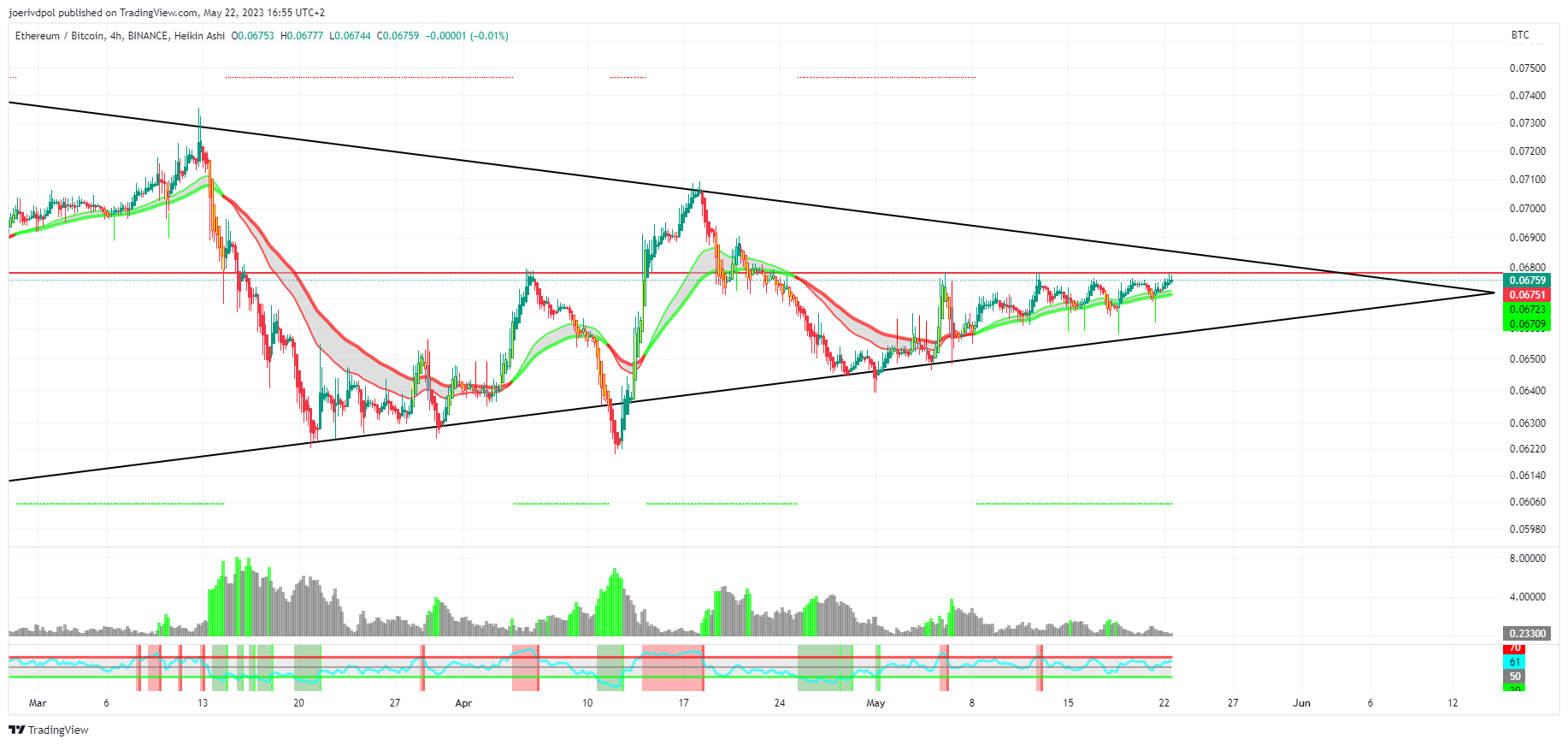 BINANCE:ETHBTC Obraz wykresu od joerivdpol