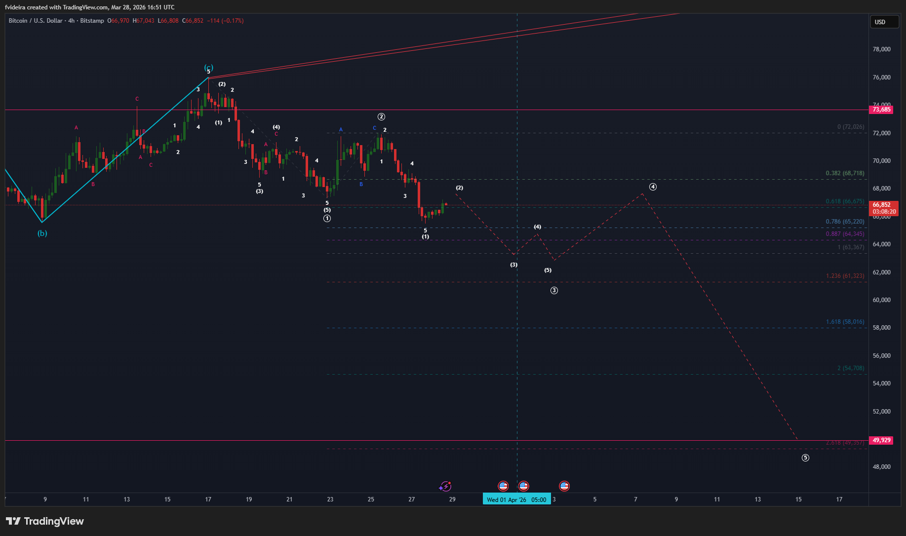 BITSTAMP:BTCUSD Chart Image by fvideira