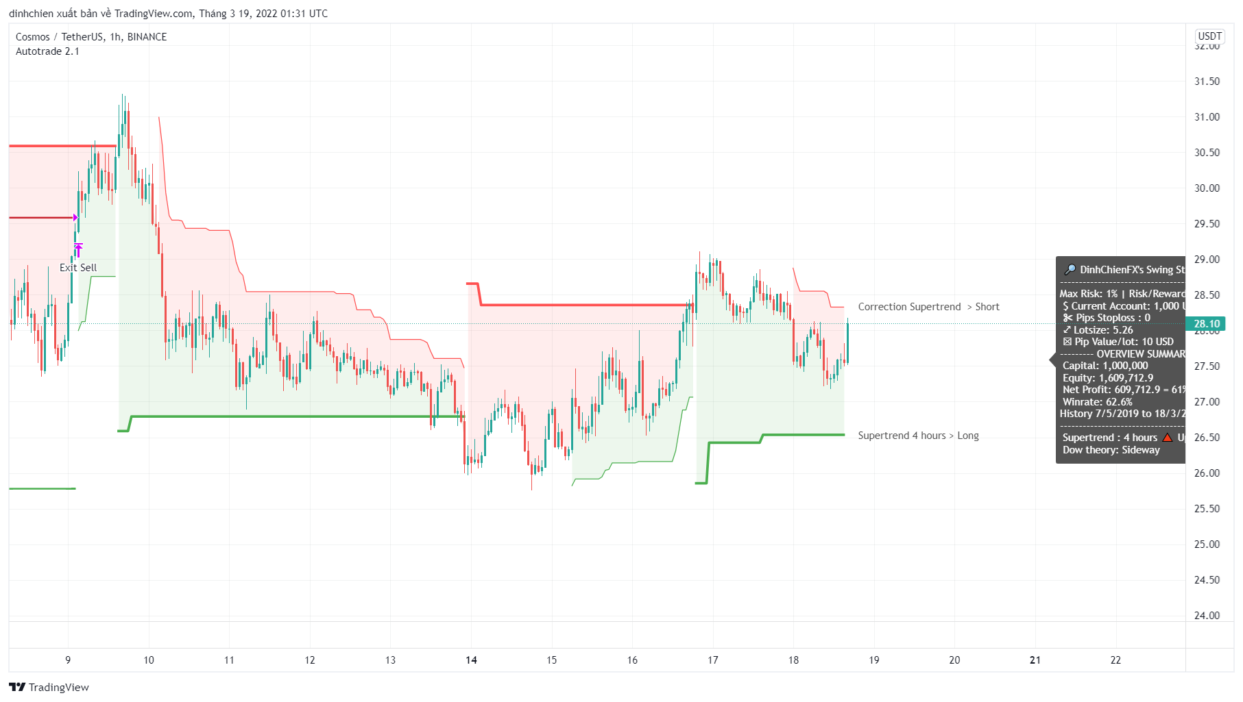 BINANCE:ATOMUSDT Chart Image by dinhchien