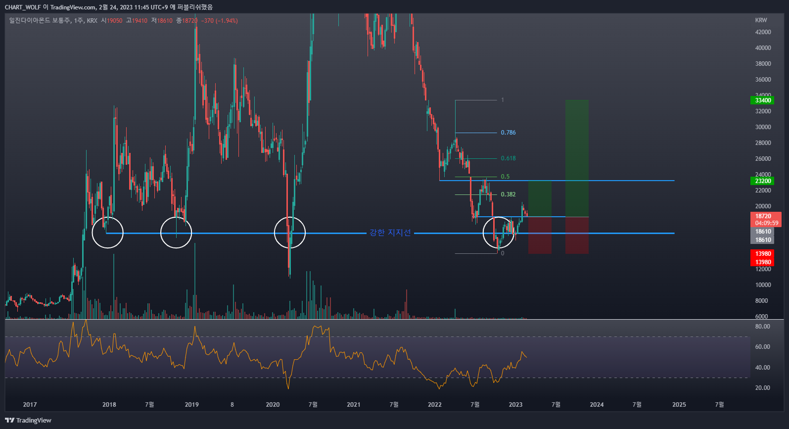 KRX:081000 Chart Image by R0YAL_R0RD