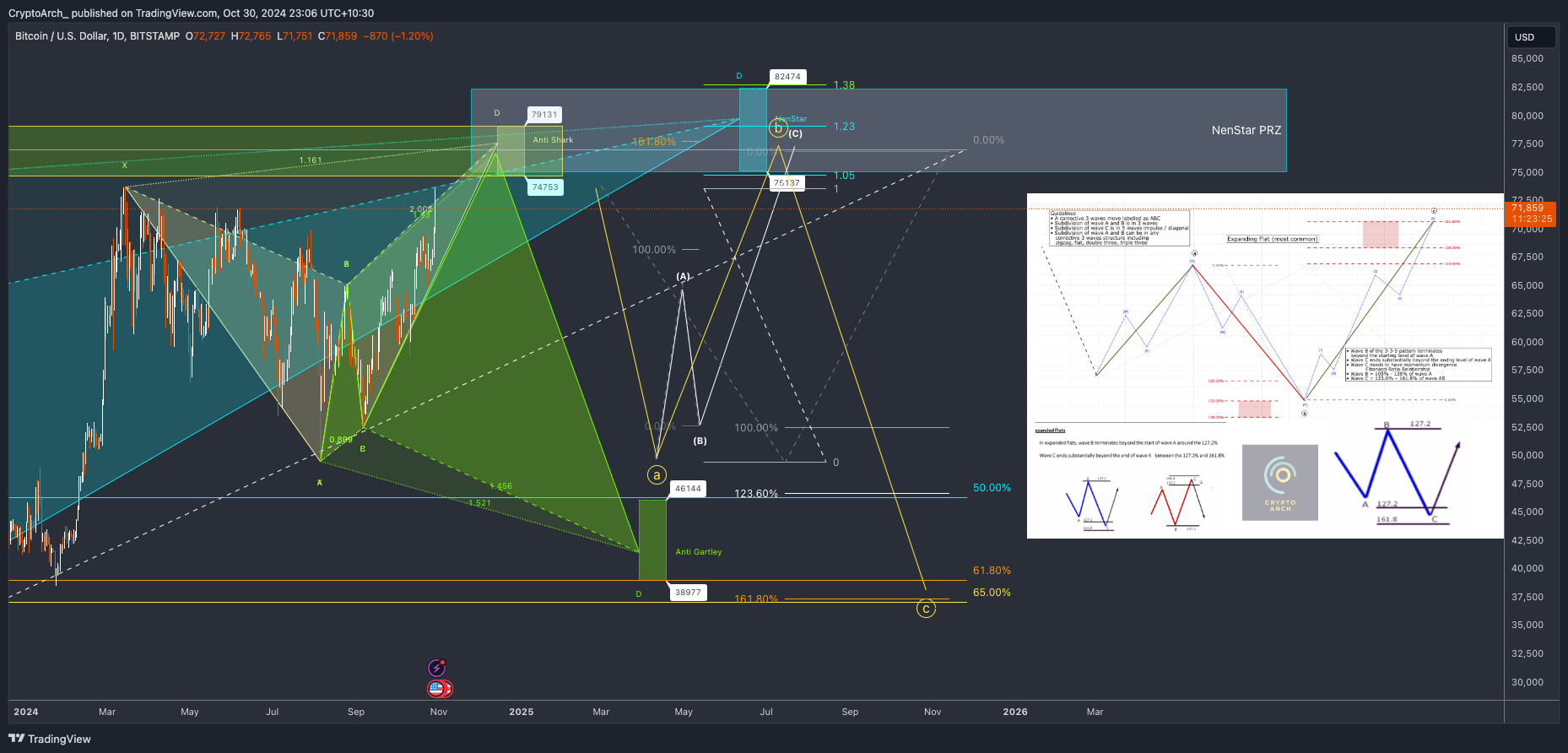 BITSTAMP:BTCUSD Chart Image by CryptoArch_