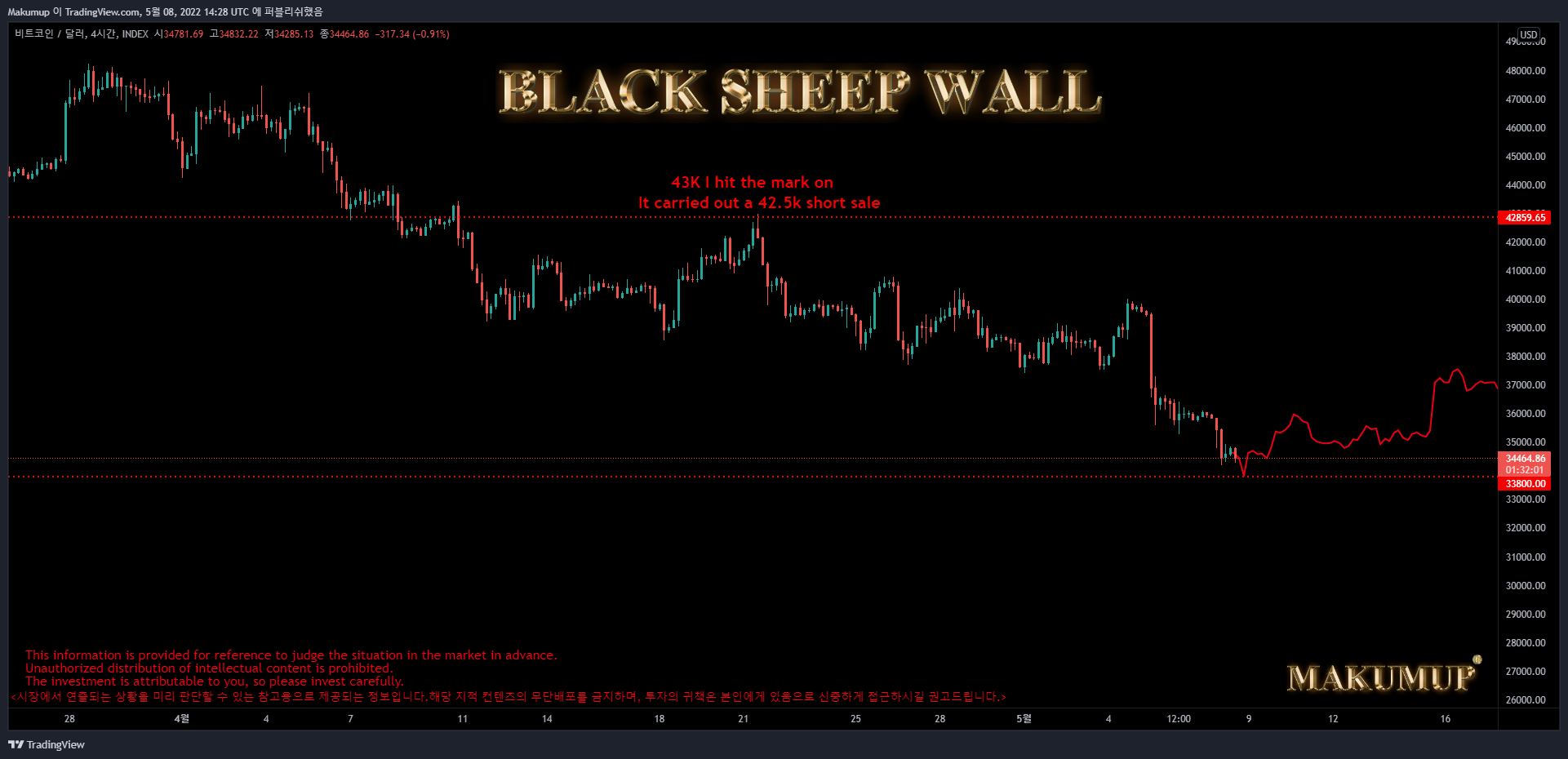 INDEX:BTCUSD Chart Image by Makumup