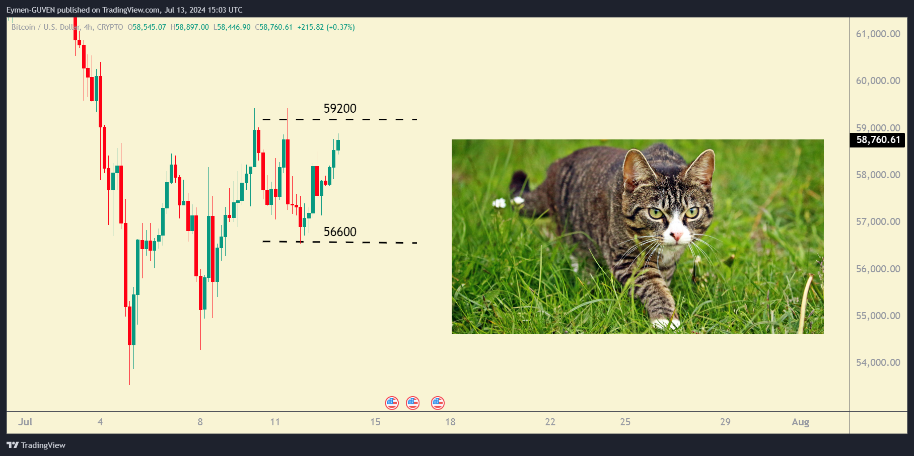 CRYPTO:BTCUSDチャート画像 - Eymen-GUVENの投稿