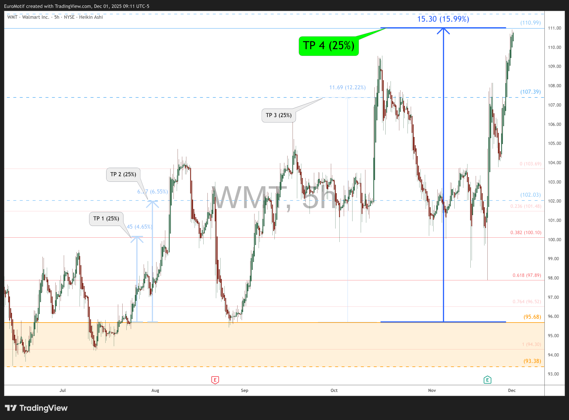 BATS:WMT Chart Image by EuroMotif