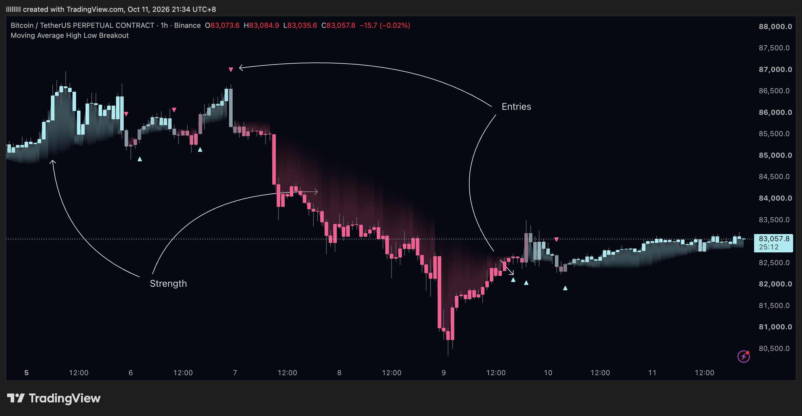 BINANCE:BTCUSDT.P Chart Image by NeuraAlgo