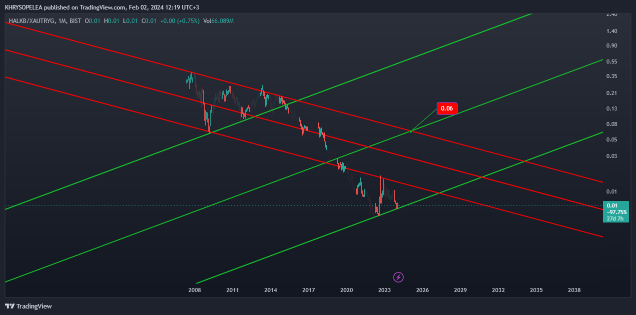 BIST_DLY:HALKB/FX_IDC:XAUTRYG Chart Image by KHRYSOPELEA
