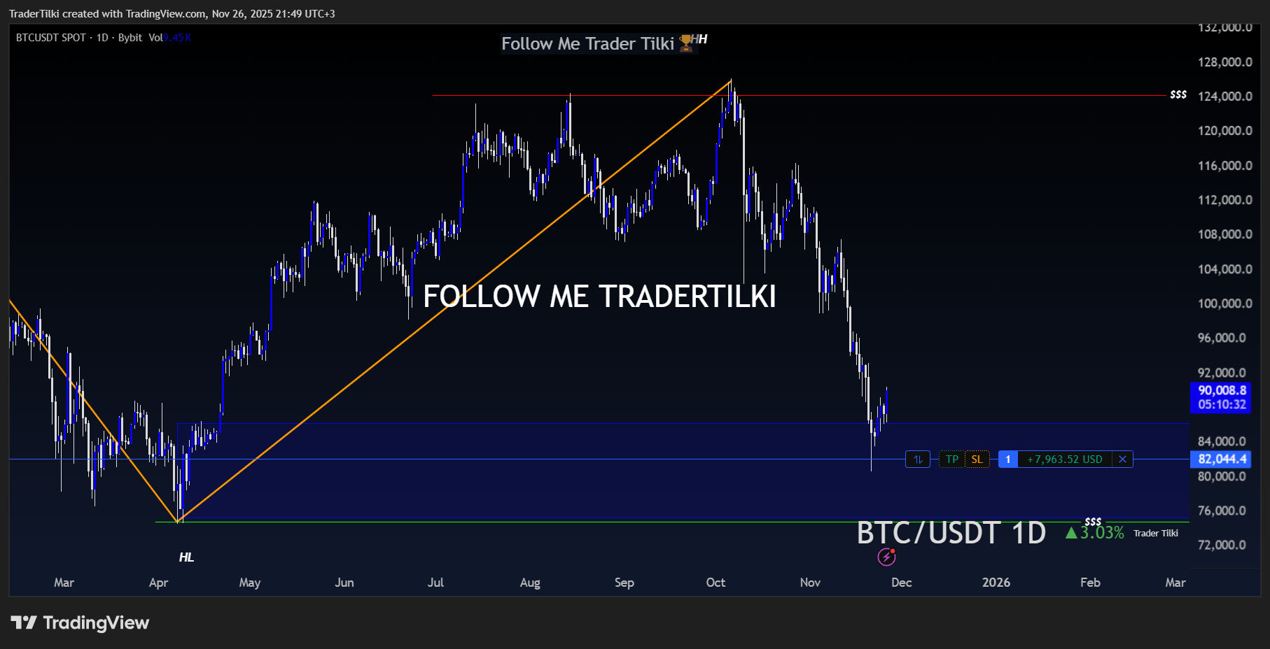 BYBIT:BTCUSDT Chart Image by TraderTilki