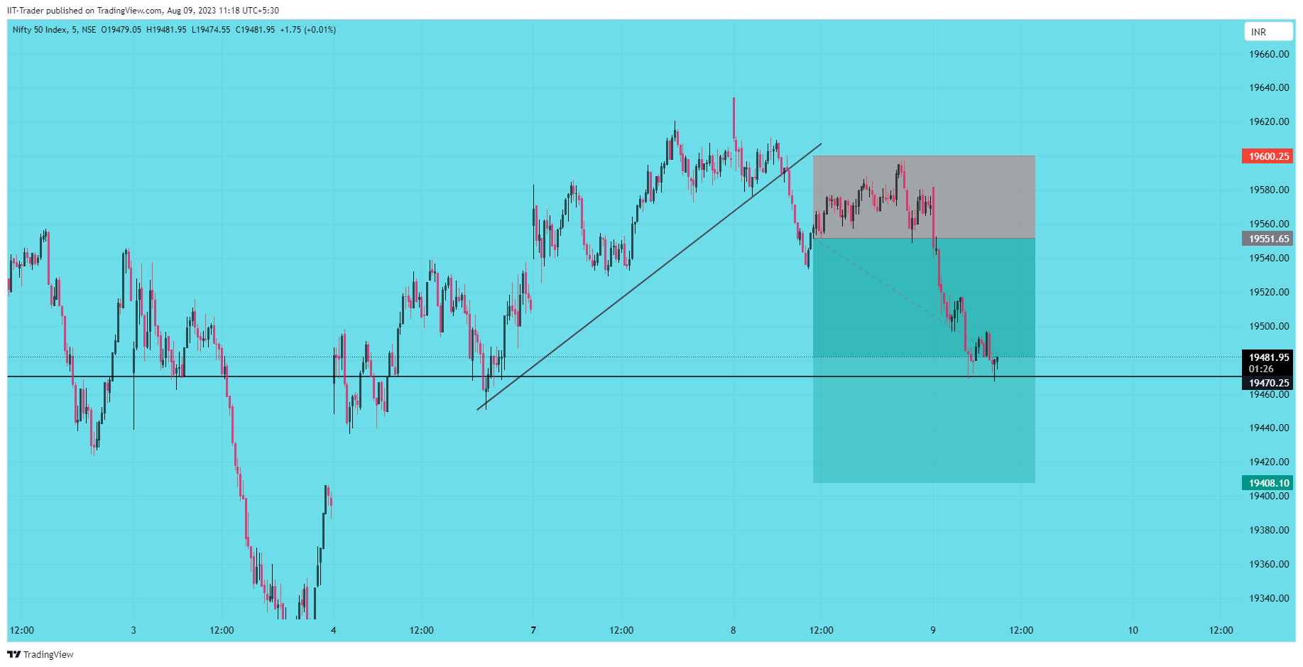 NSE:NIFTY Chart Image by IIT-Trader